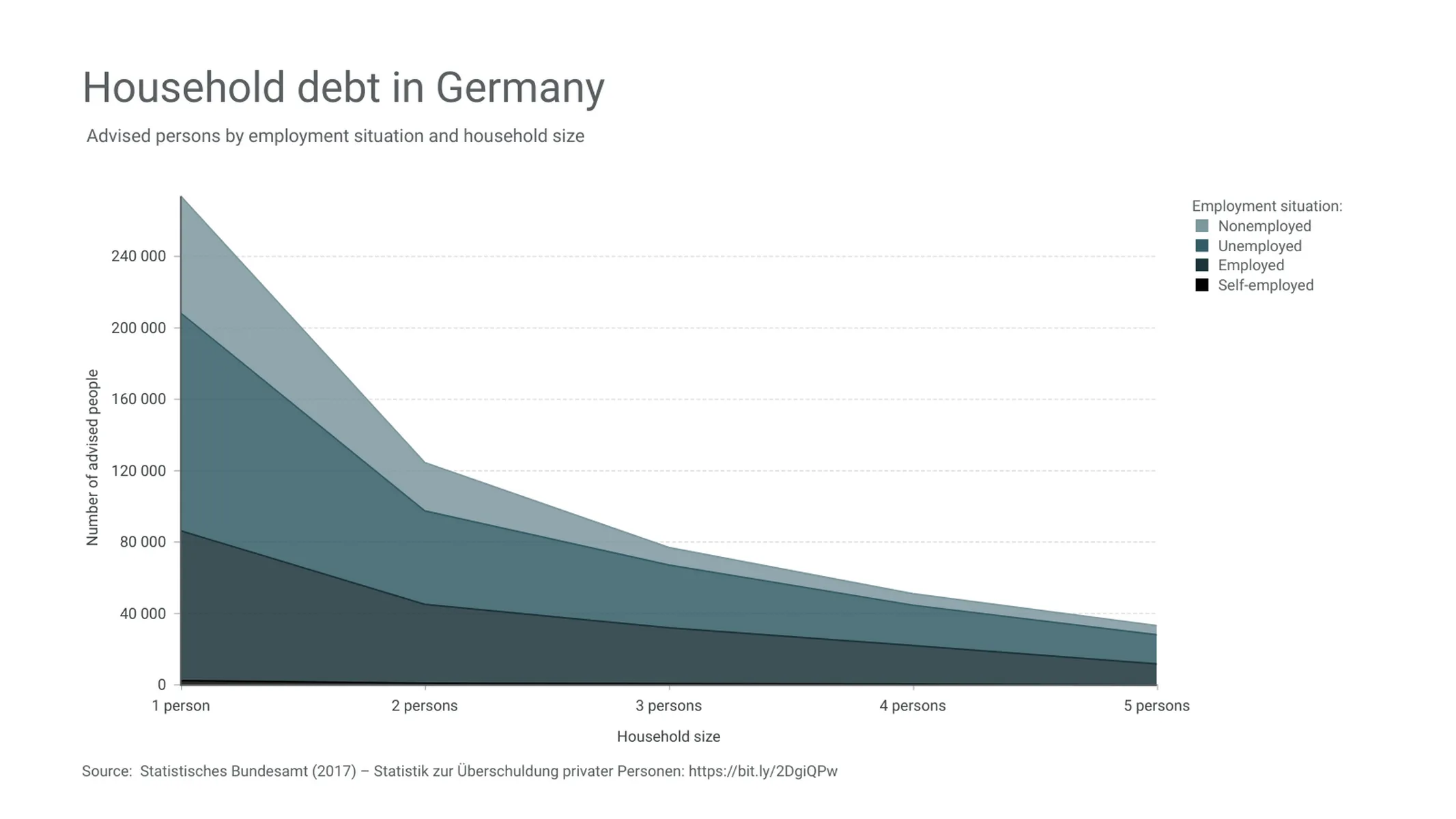 Stacked Area Chart example: Household debt in Germany