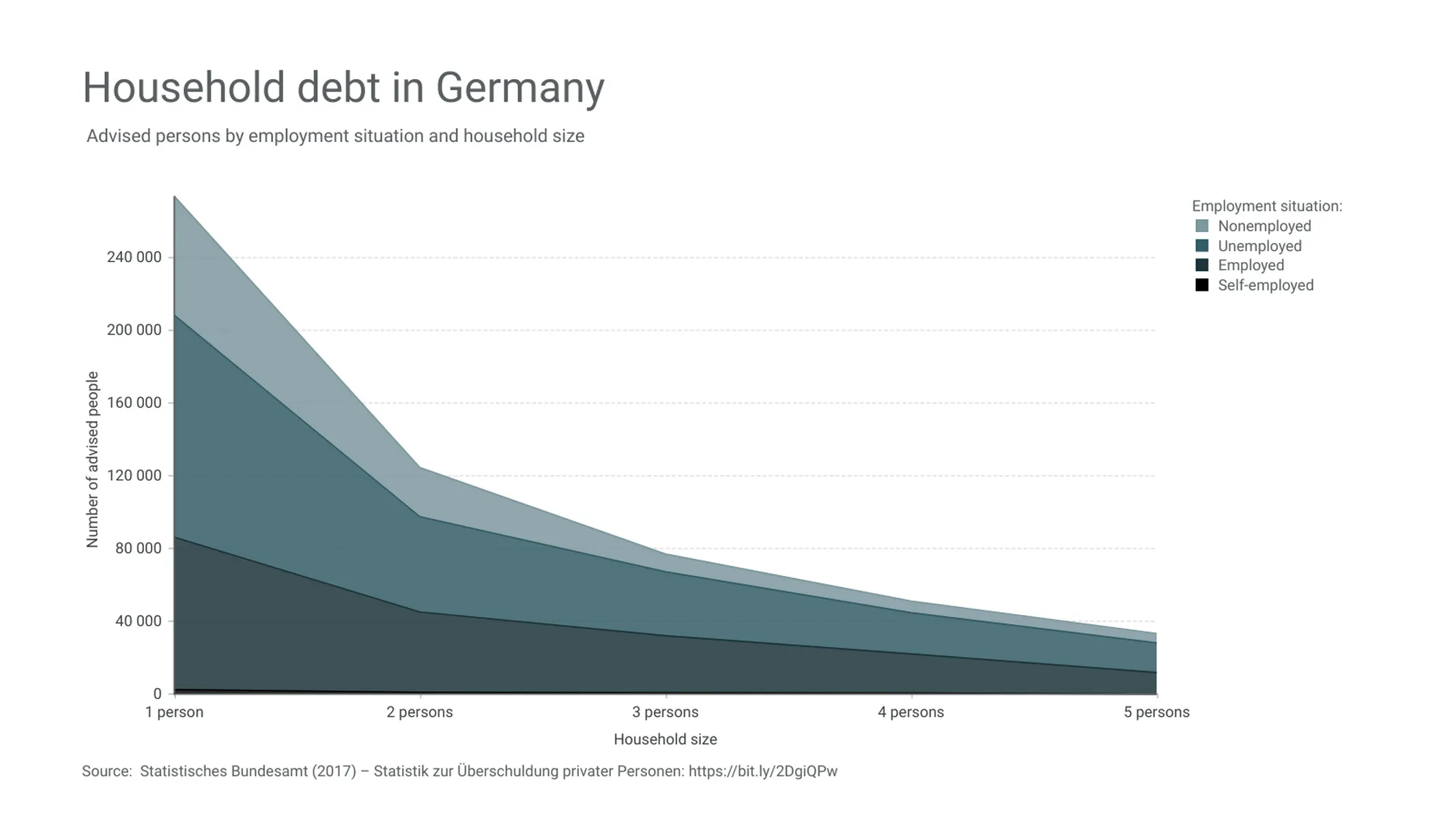 Stacked Area Chart example: Household debt in Germany