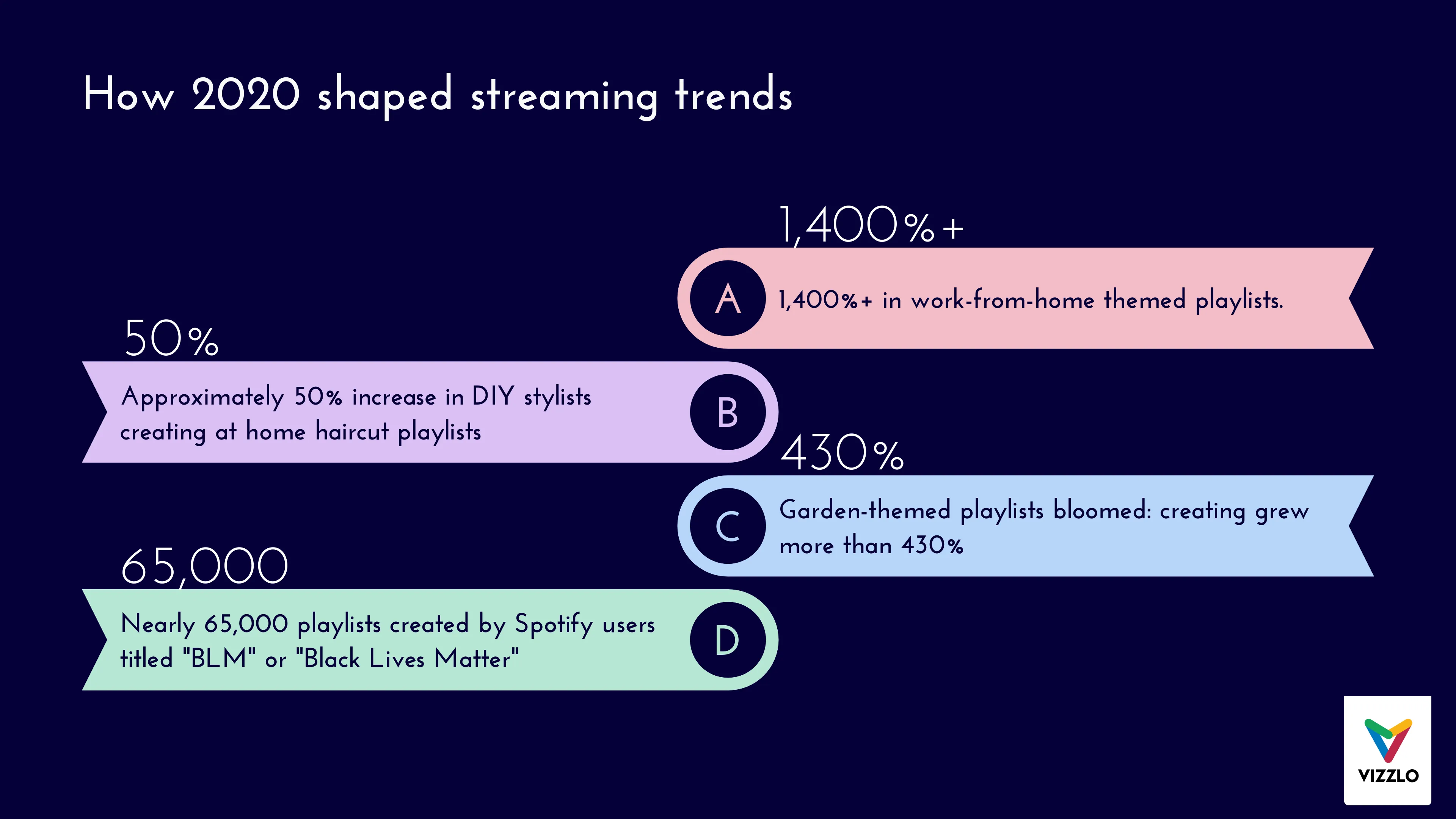 List of Milestones example: How 2020 shaped streaming trends