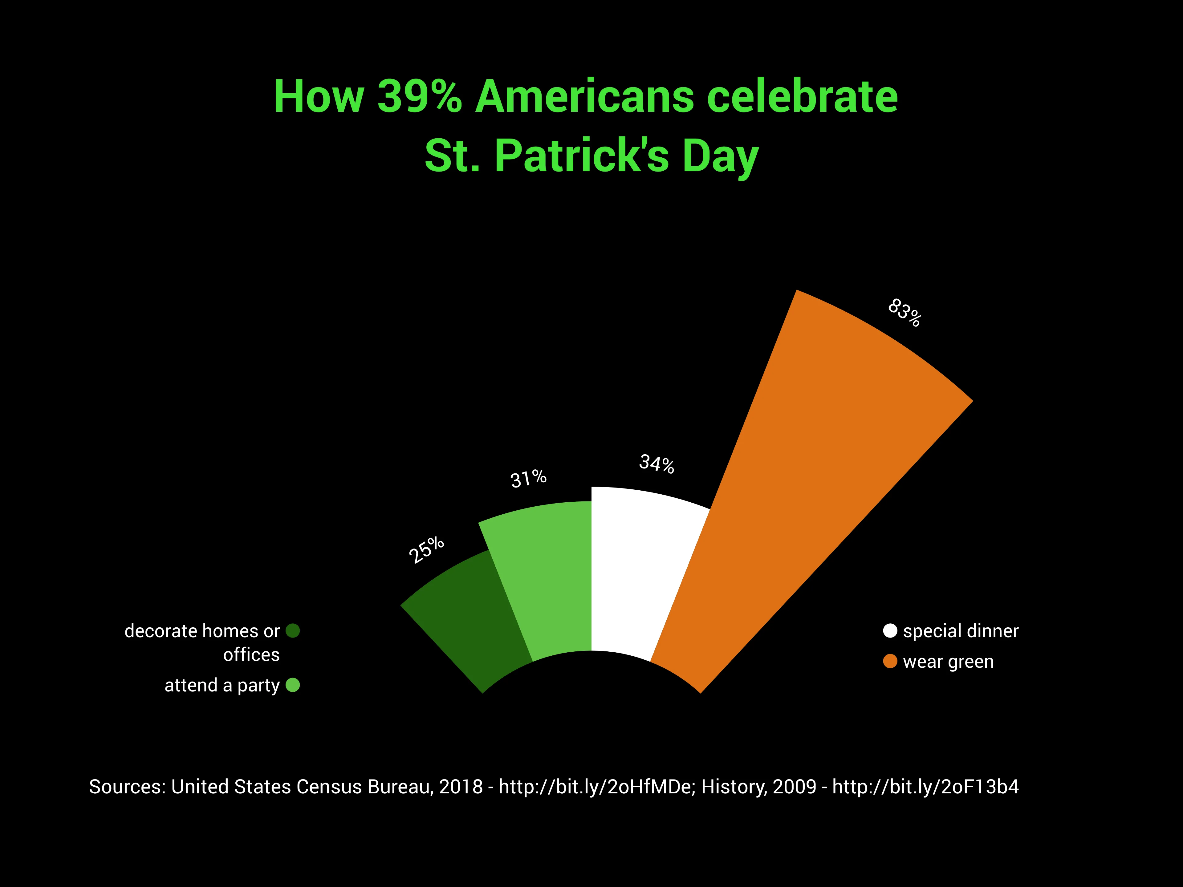 Blow-up-­Diagramm-Beispiel: How 39% Americans celebrate  St. Patrick's Day