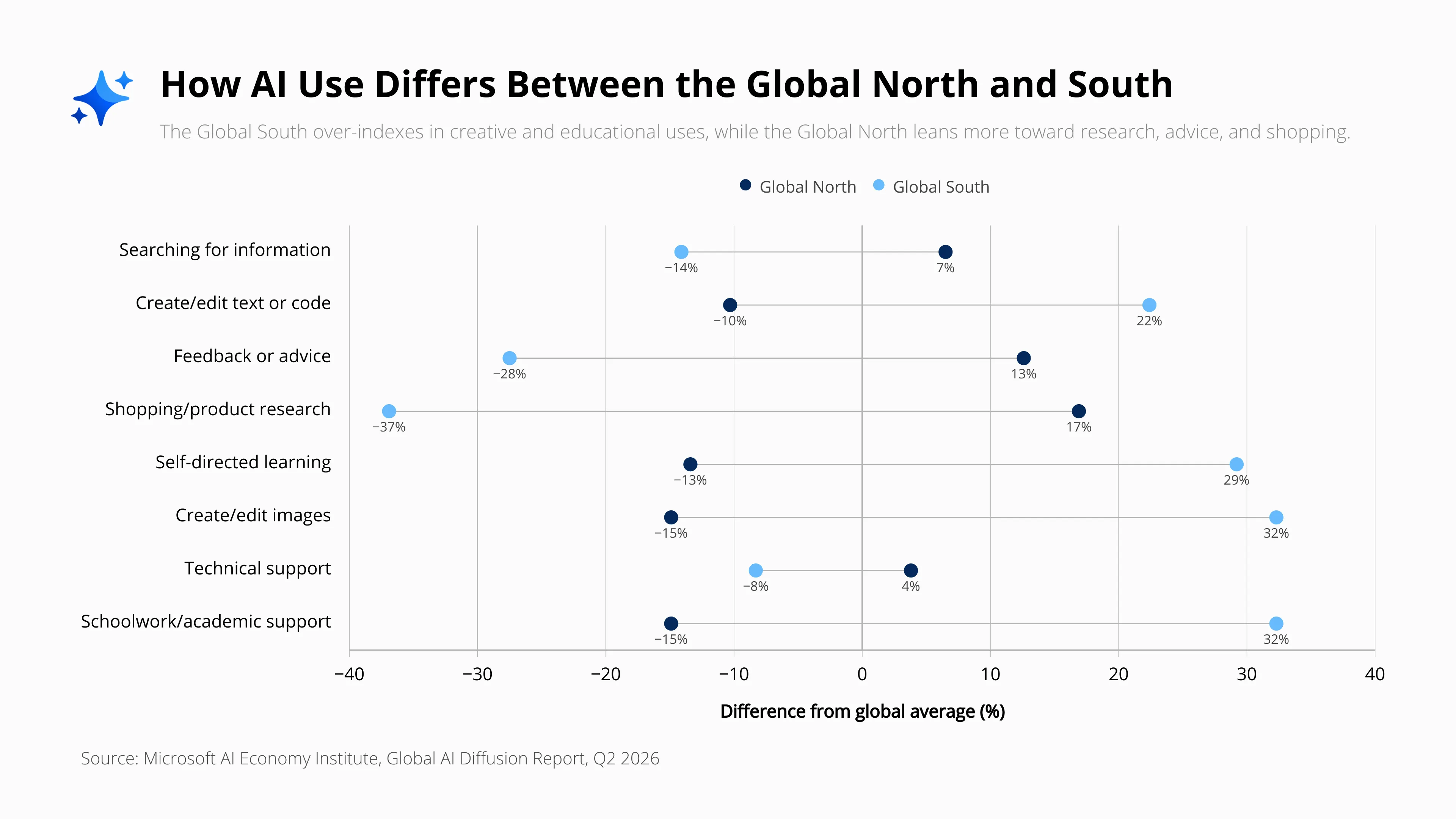 How AI Use Differs Between the Global North and South