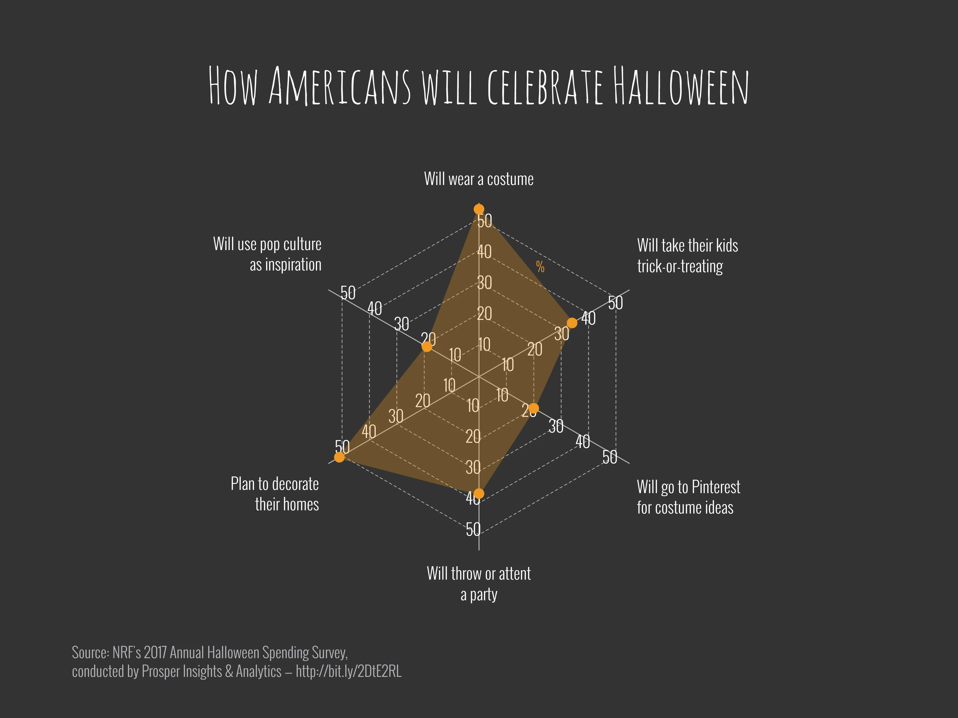 Radar Chart example: How Americans will celebrate Halloween