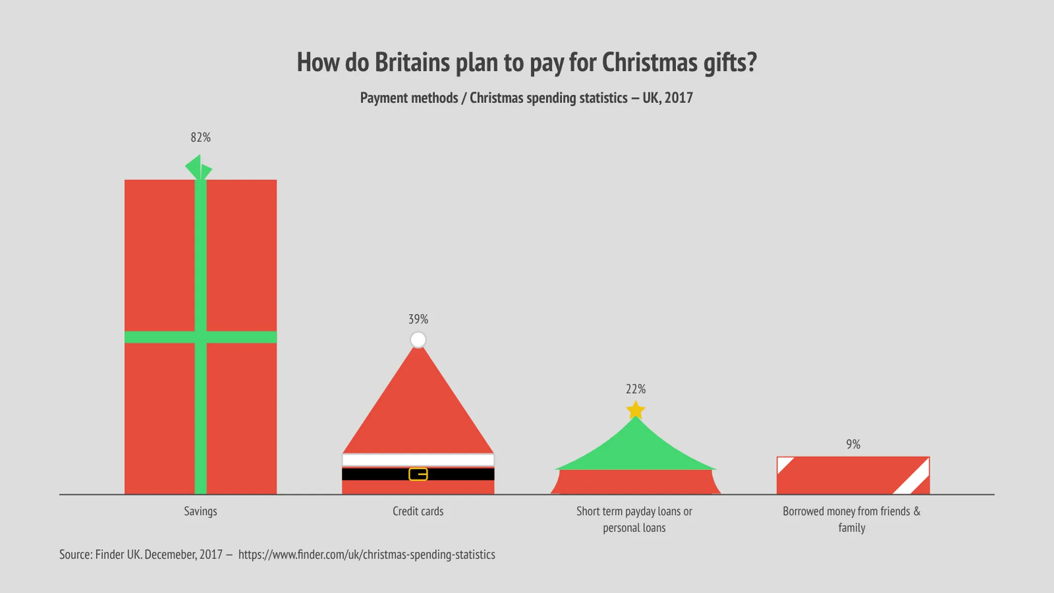 Weihnachts-Balkendiagramm-Beispiel: How do Britains plan to pay for Christmas gifts?