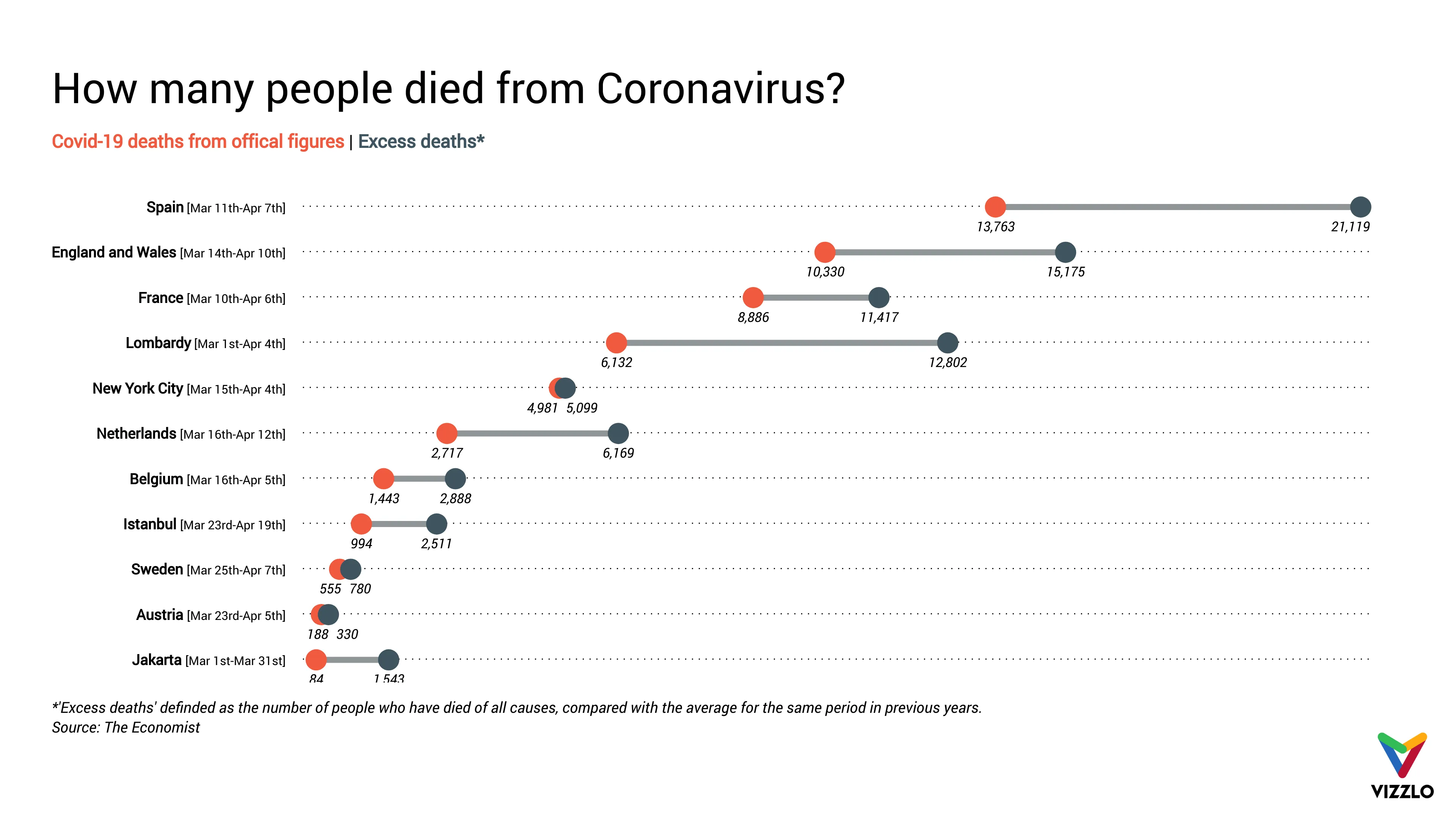Dot Plot Chart example: How many people died from Coronavirus?