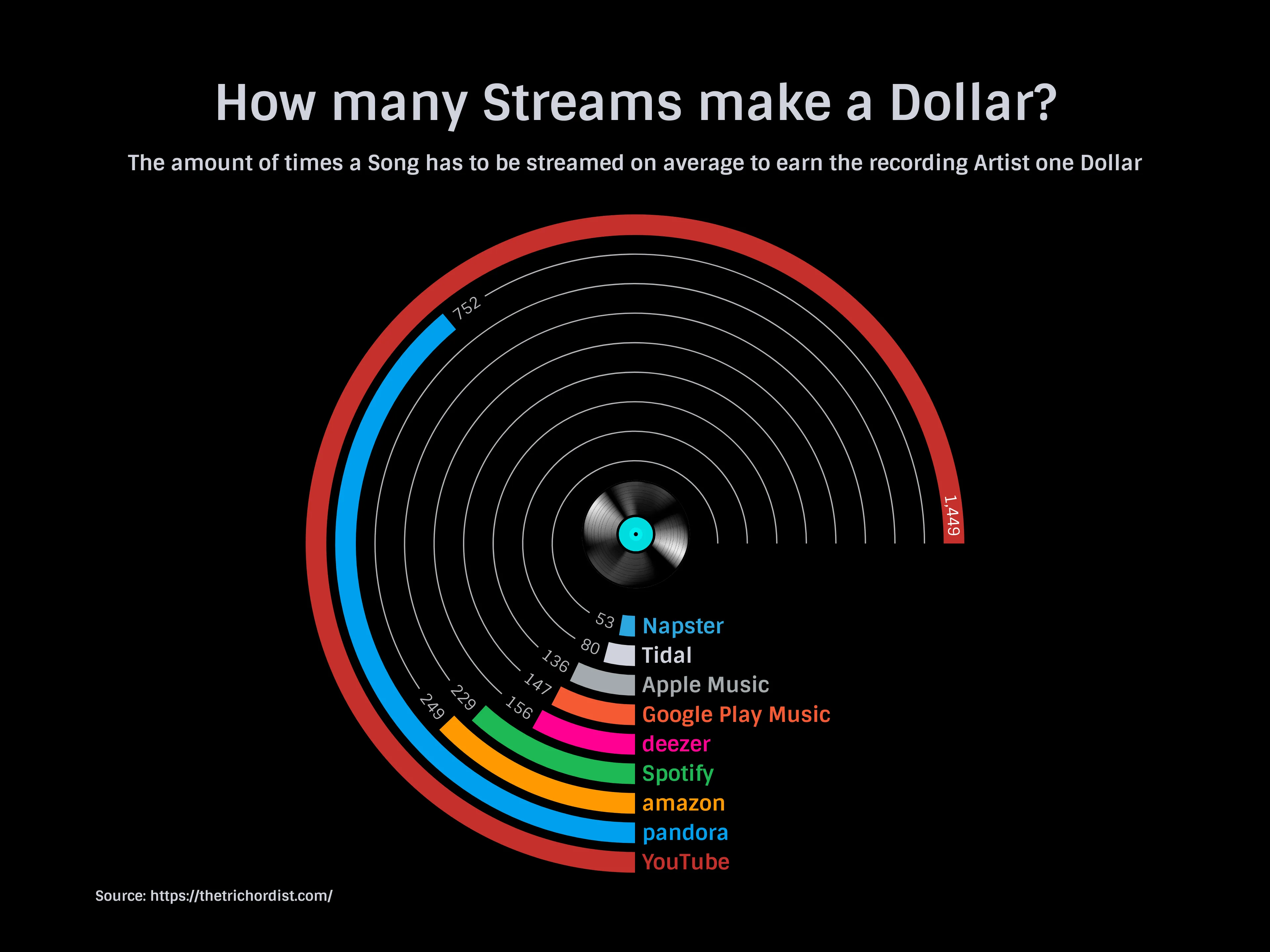 Radial Bar Chart example: How many Streams make a Dollar?