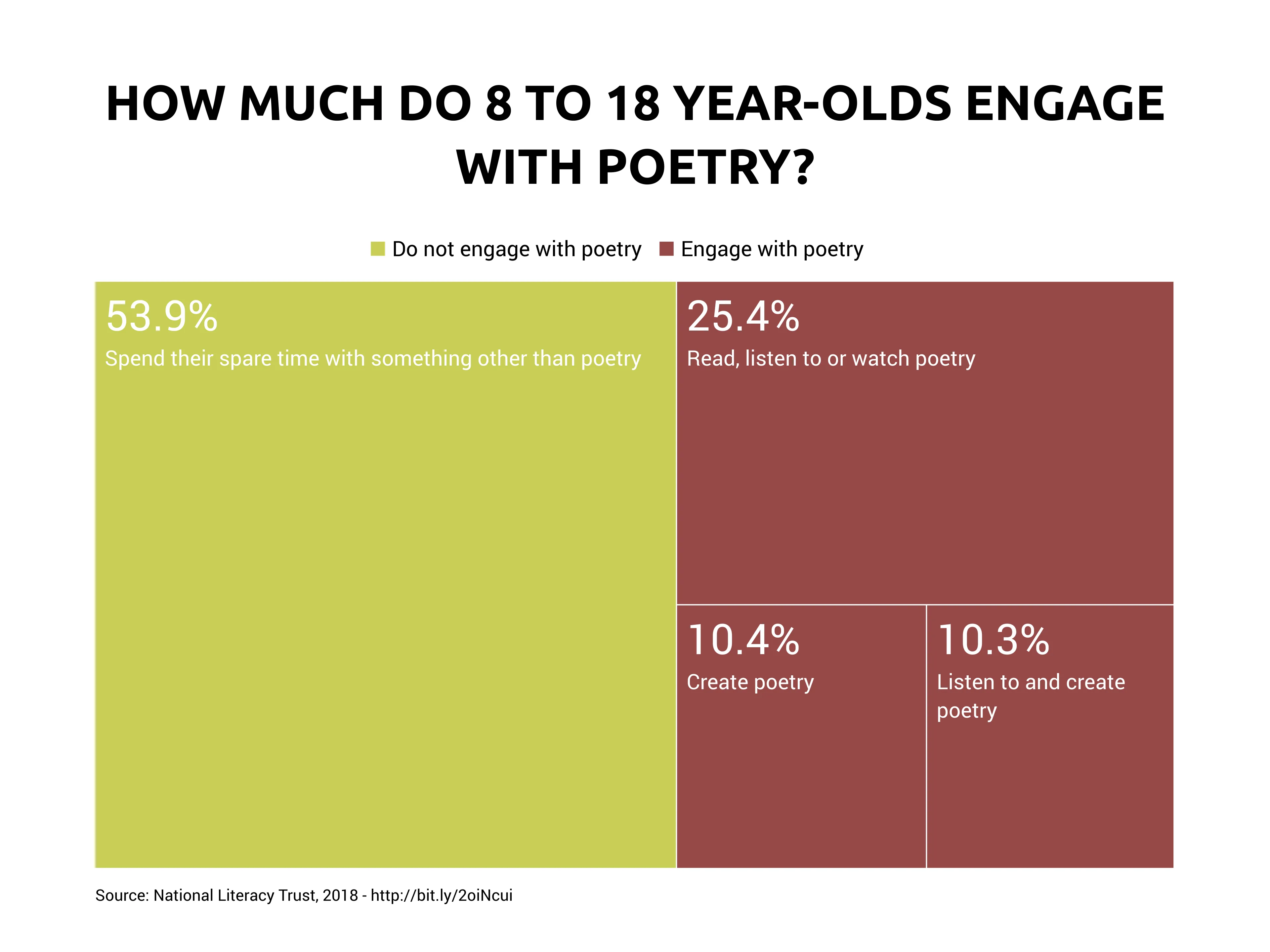 Treemap example: HOW MUCH DO 8 TO 18 YEAR-OLDS ENGAGE WITH POETRY?