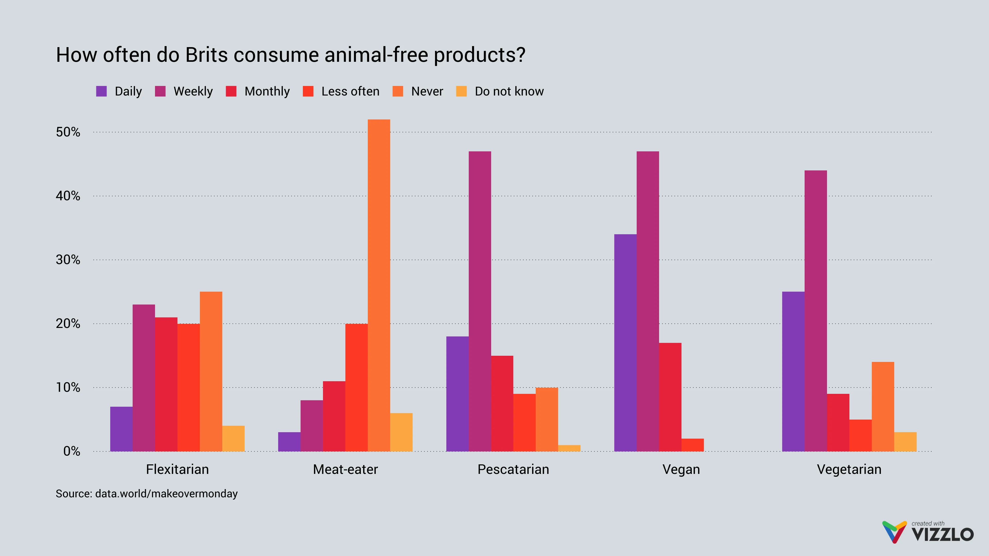 Grouped Bar Chart example: How often do Brits consume animal-free products?