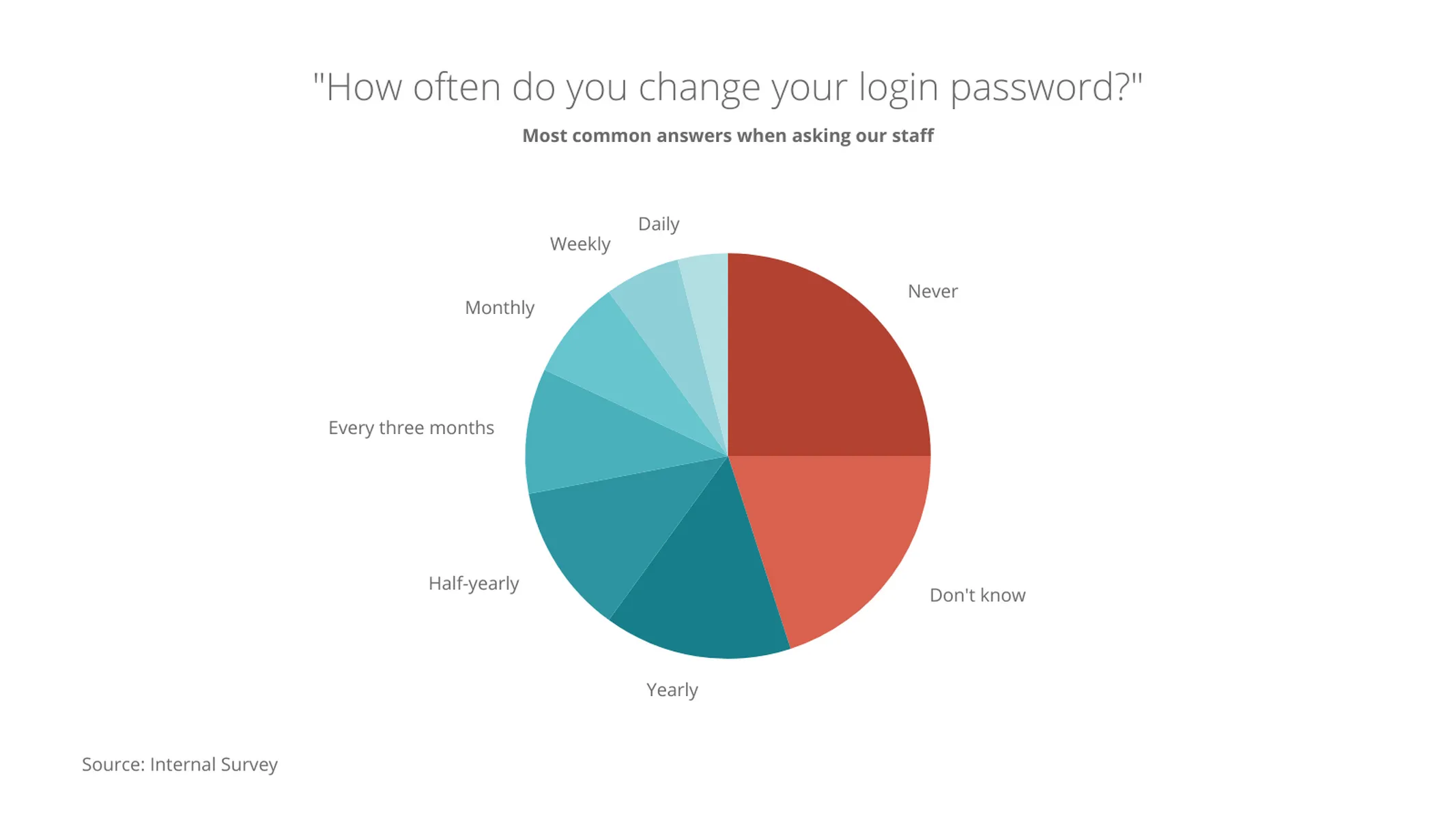 Kreisdiagramm-Beispiel: "How often do you change your login password?"