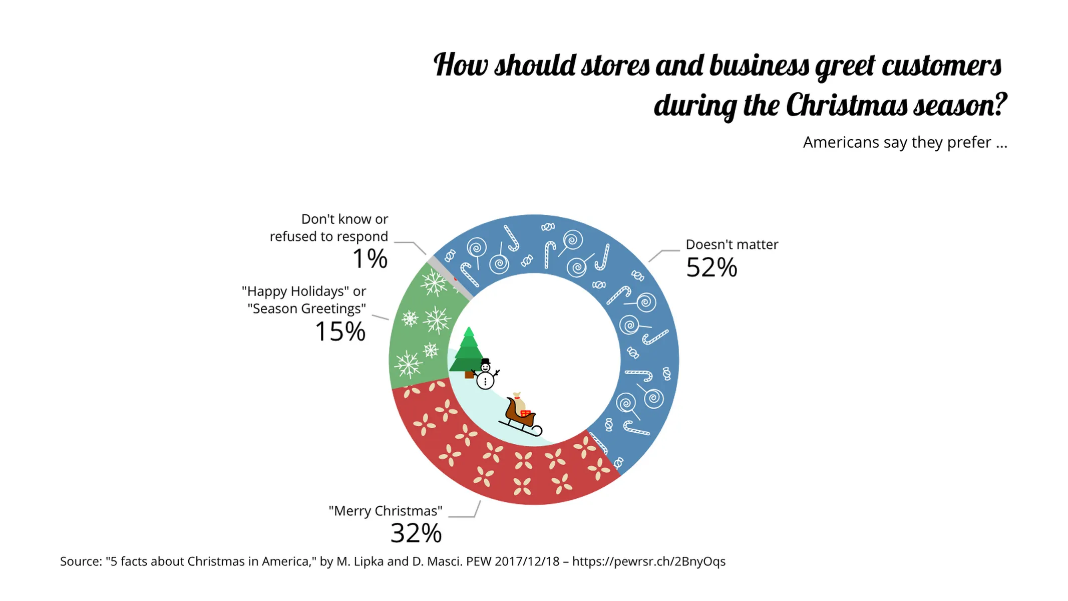 Christmas Donut Chart example: How should stores and business greet customers
during the Christmas season?