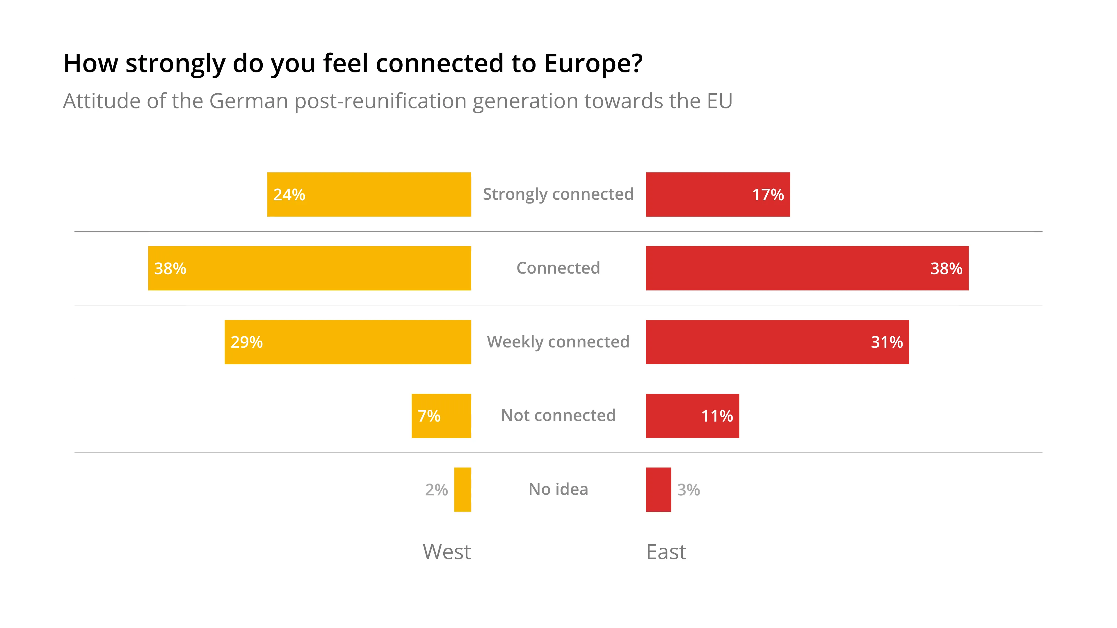 Butterfly Chart example: How strongly do you feel connected to Europe?