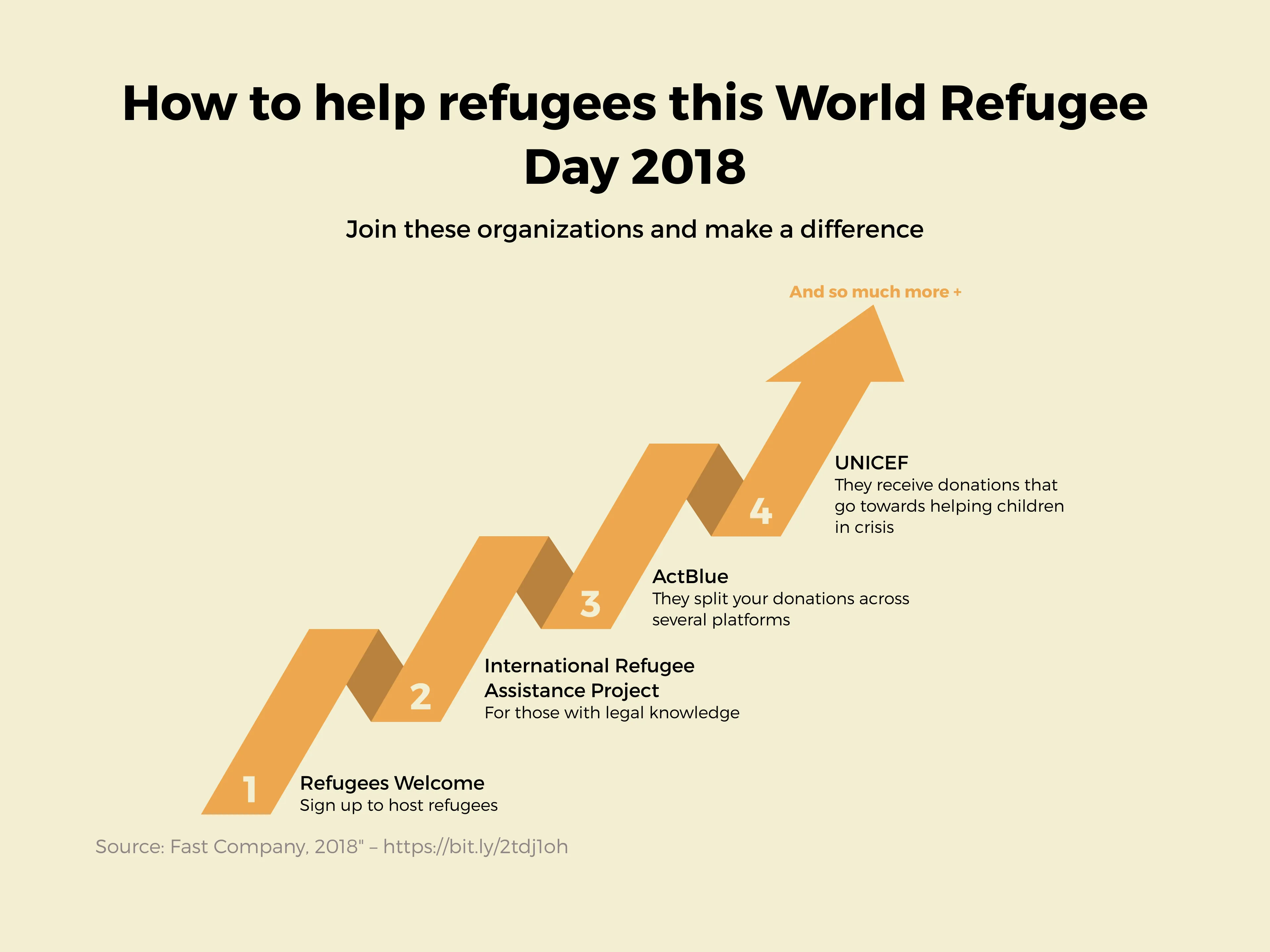 Meilensteine-als-Pfeil-Beispiel: How to help refugees this World Refugee Day 2018