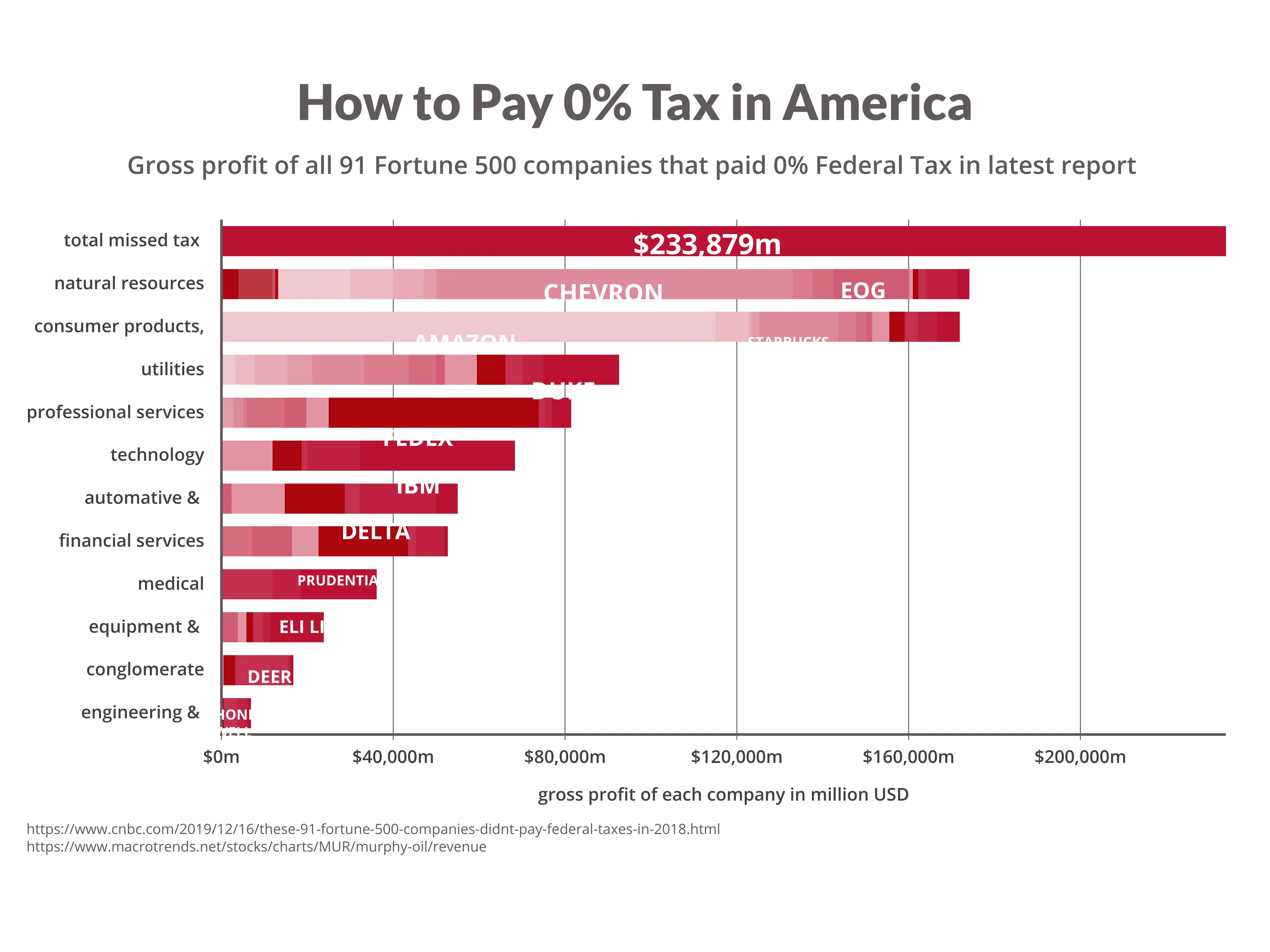 Stacked Bar Chart example: Stacked Bar Chart Examples