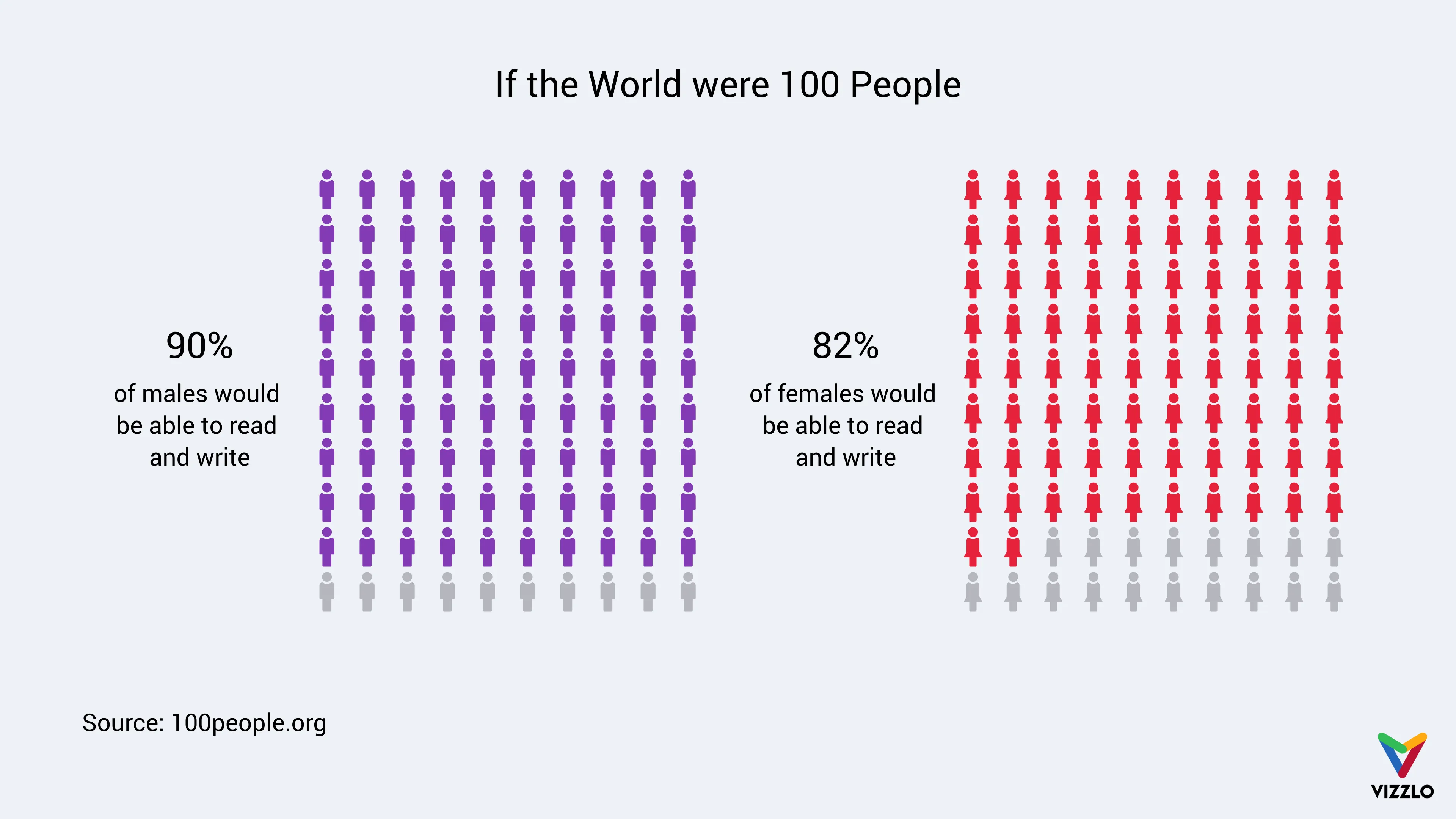 Pictograph example: If the World were 100 People