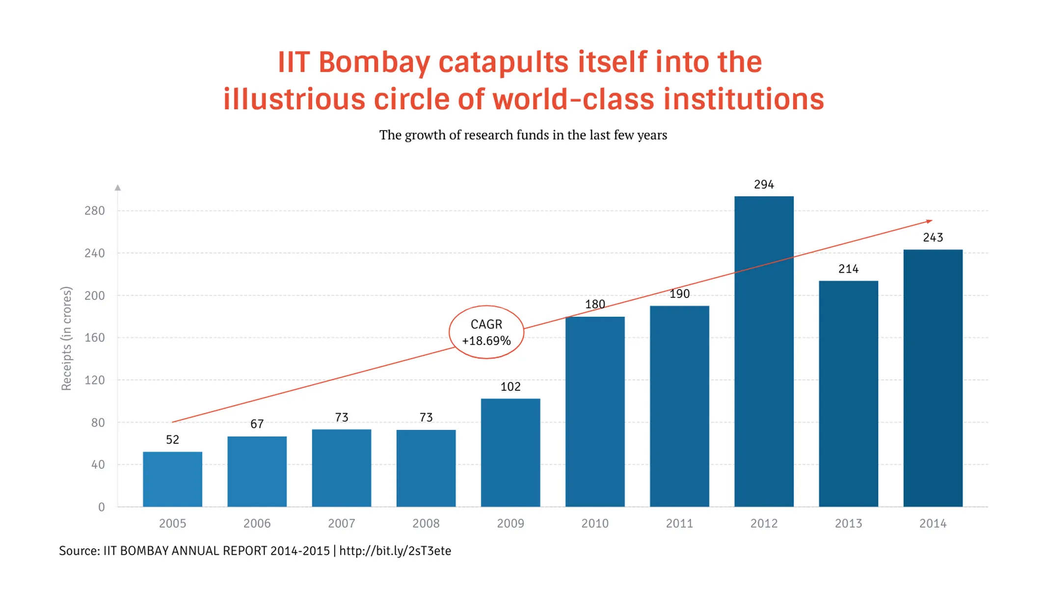 Bar Chart example: IIT Bombay catapults itself into the
illustrious circle of world-class institutions