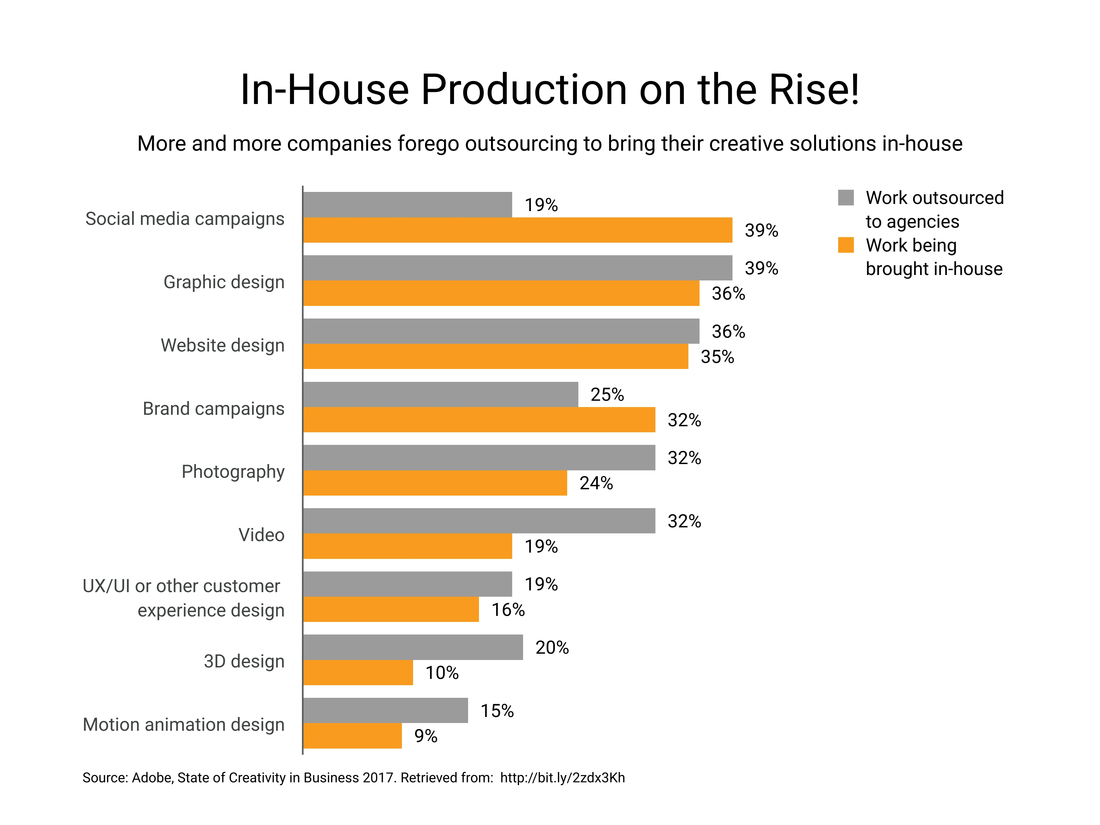 Grouped Bar Chart example: In-House Production on the Rise!