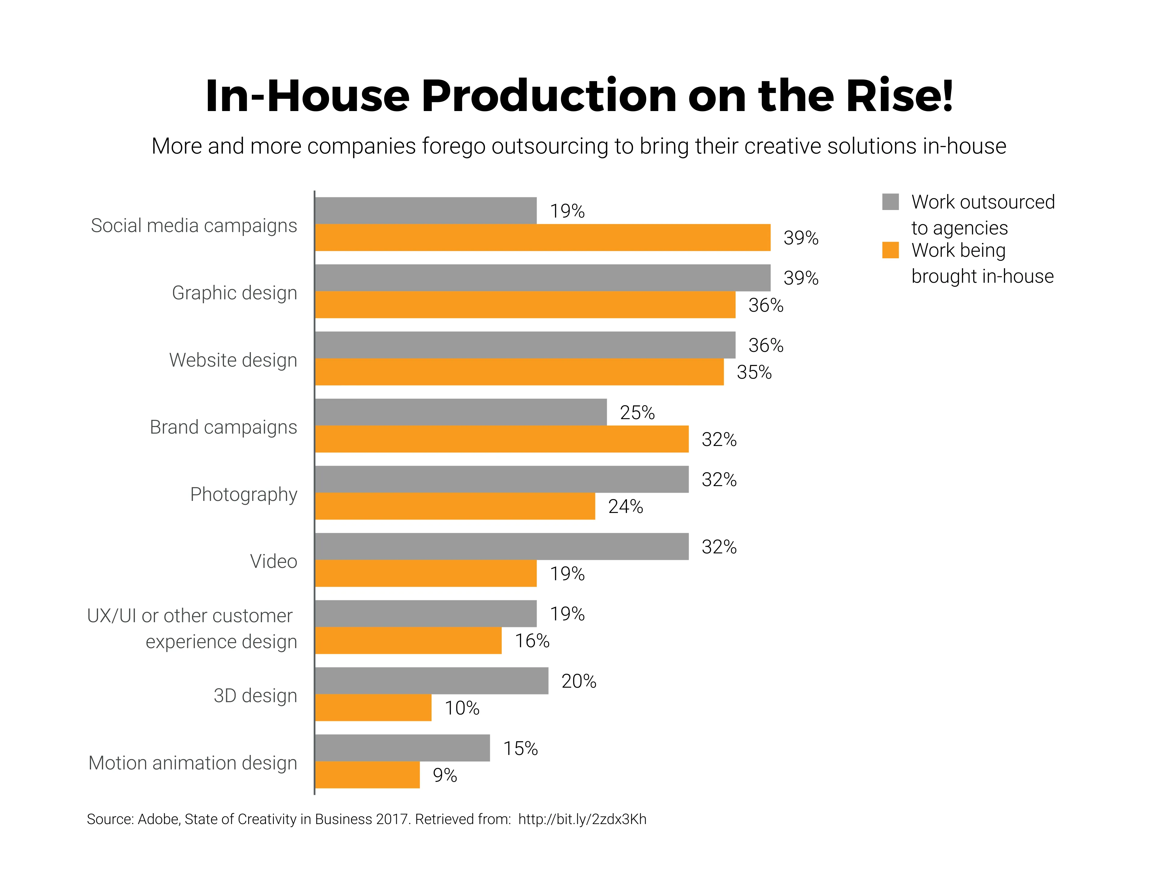 Grouped Bar Chart example: In-House Production on the Rise!