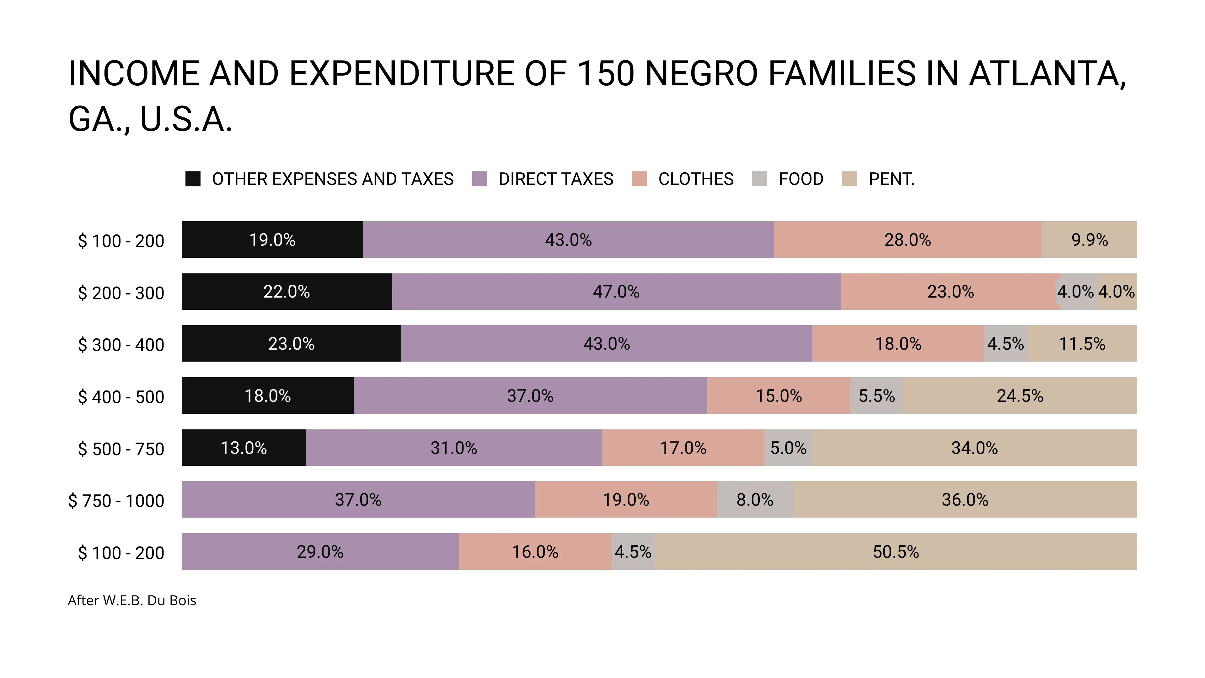 100% Stacked Bar Chart example: INCOME AND EXPENDITURE OF 150 NEGRO FAMILIES IN ATLANTA, GA., U.S.A