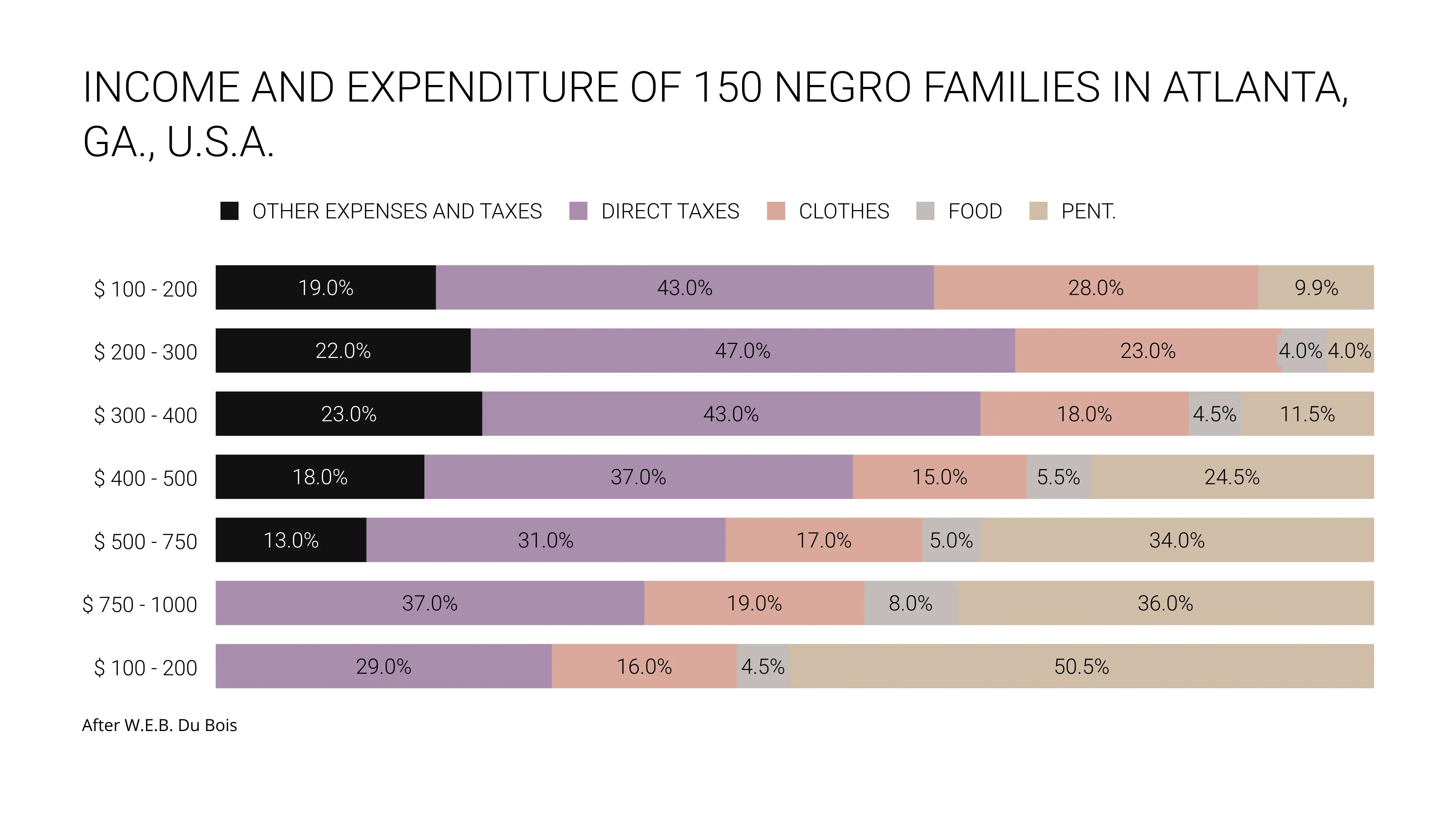 100% Stacked Bar Chart example: INCOME AND EXPENDITURE OF 150 NEGRO FAMILIES IN ATLANTA, GA., U.S.A