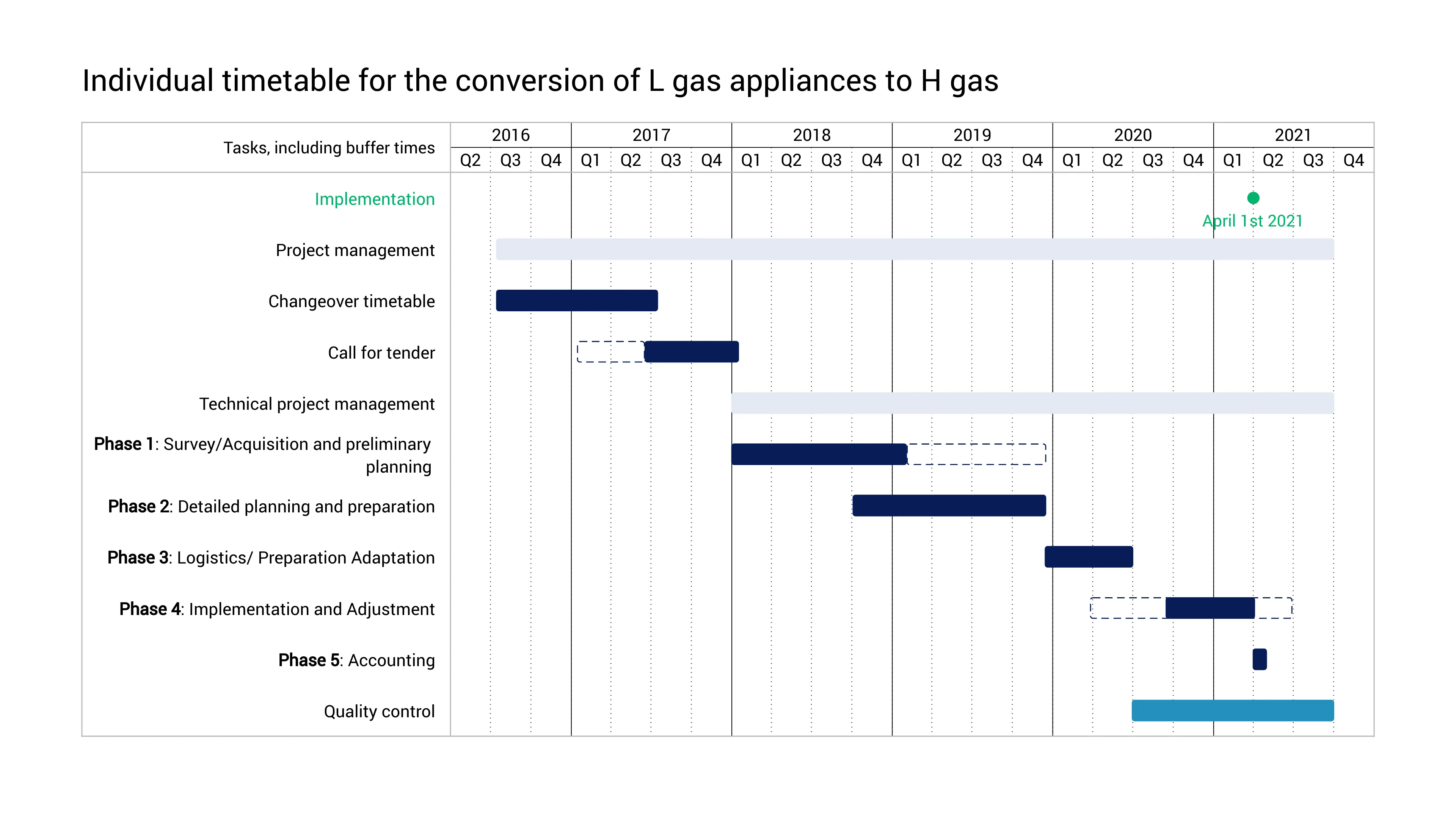 Gantt Chart example: Gallery