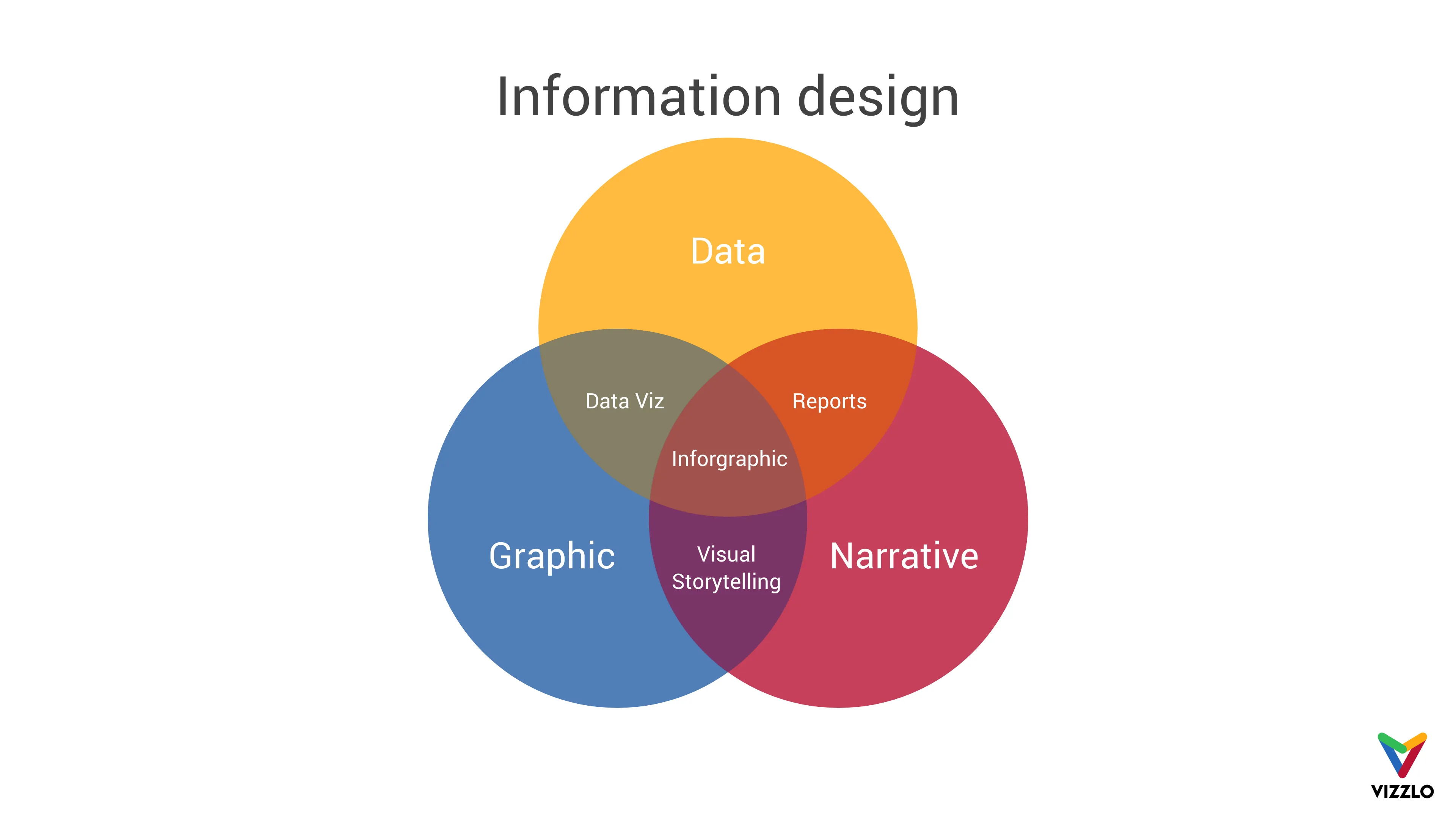 Venn Diagram example: Information design