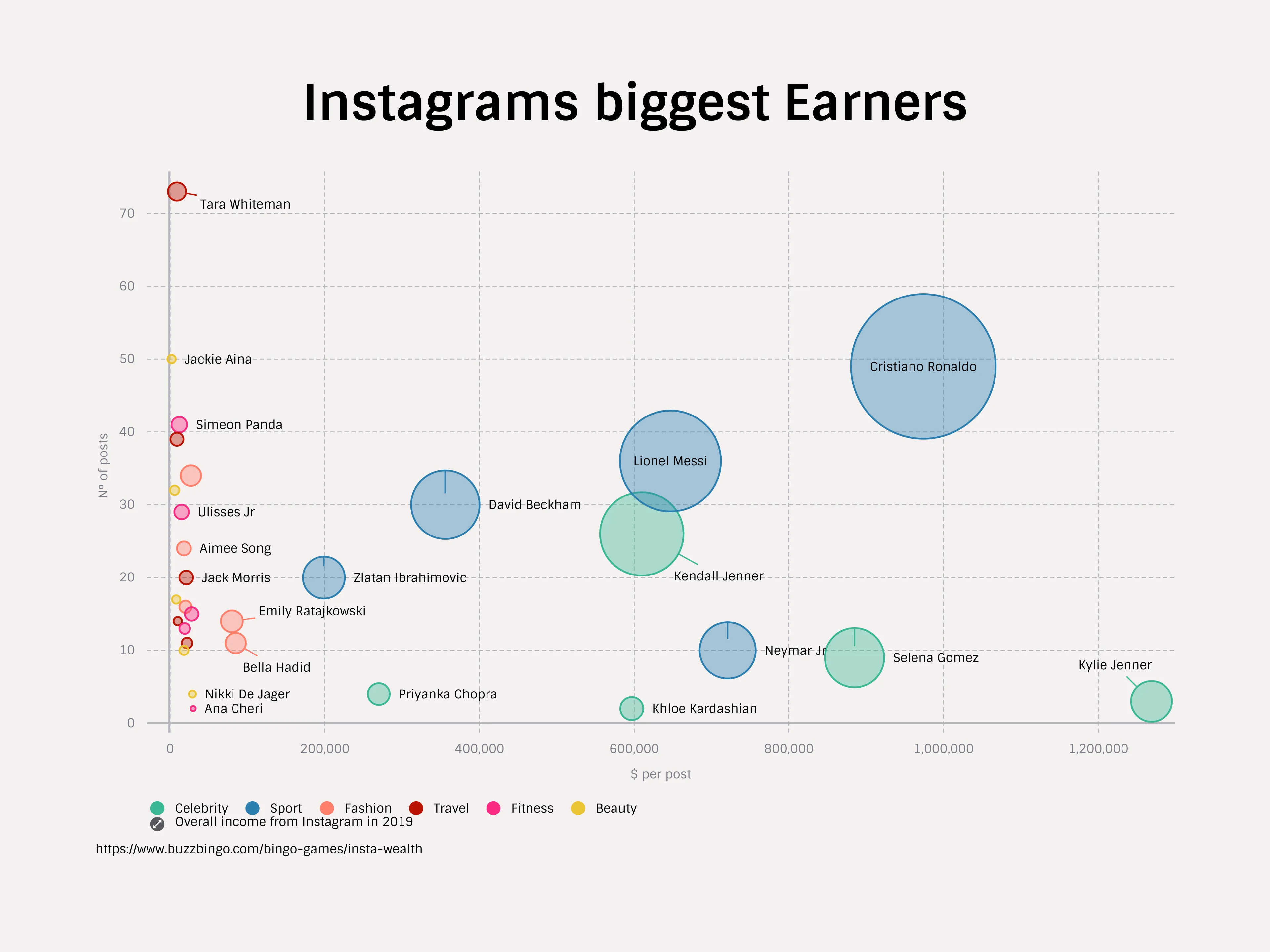 Bubble Chart example: Instagrams biggest Earners
