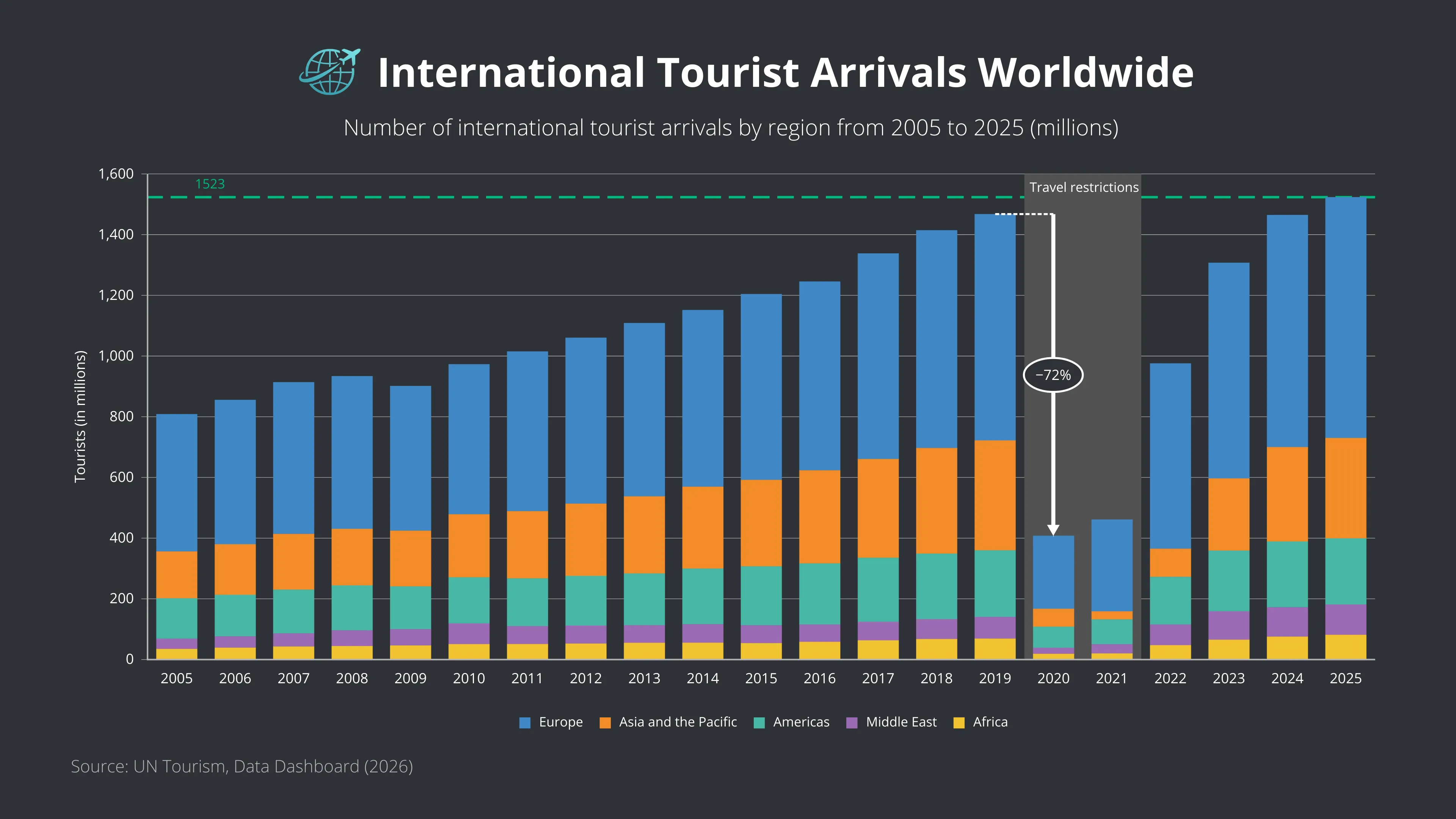 International Tourist Arrivals Worldwide