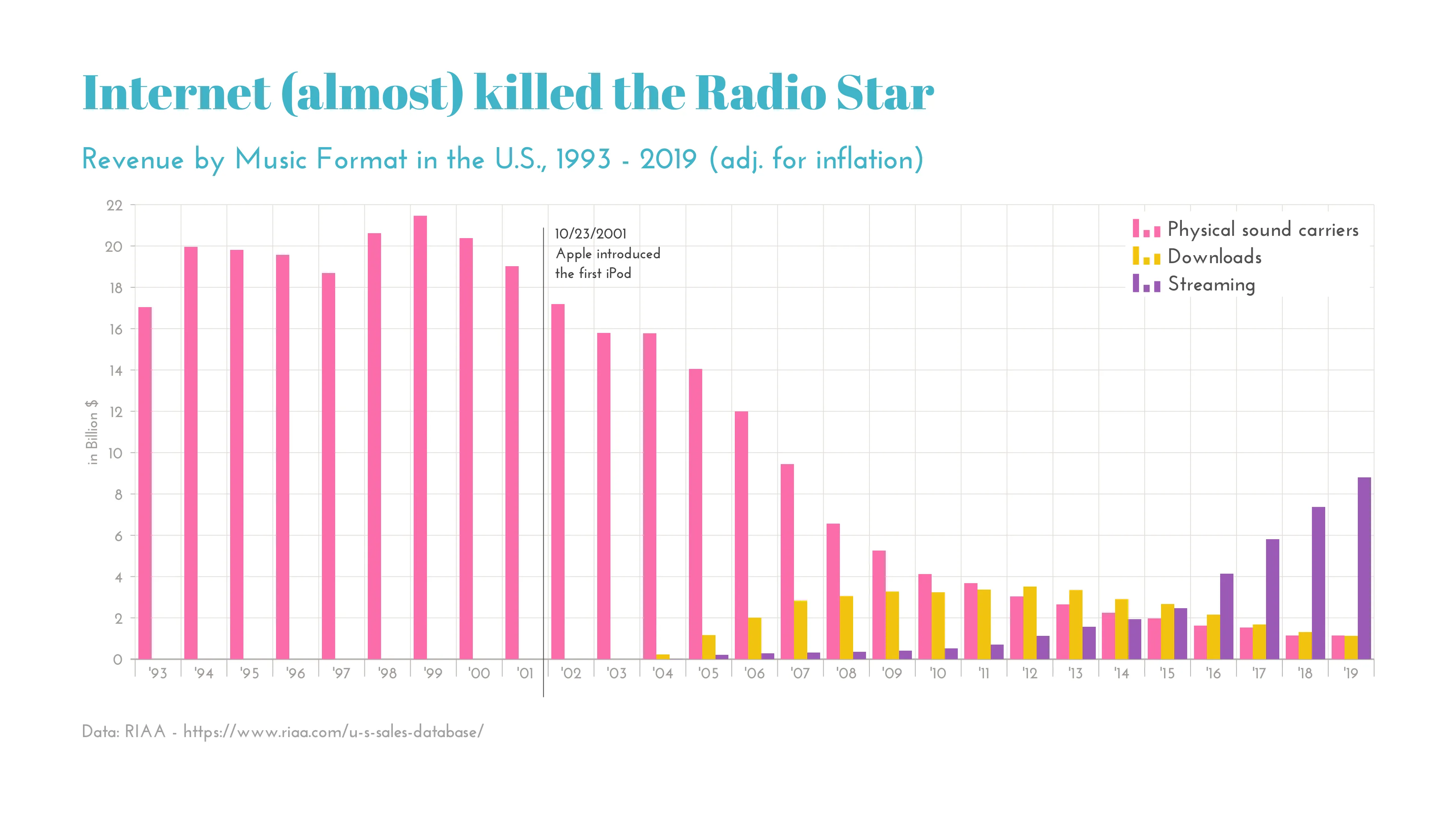 Time Series Graph example: Internet (almost) killed the Radio Star