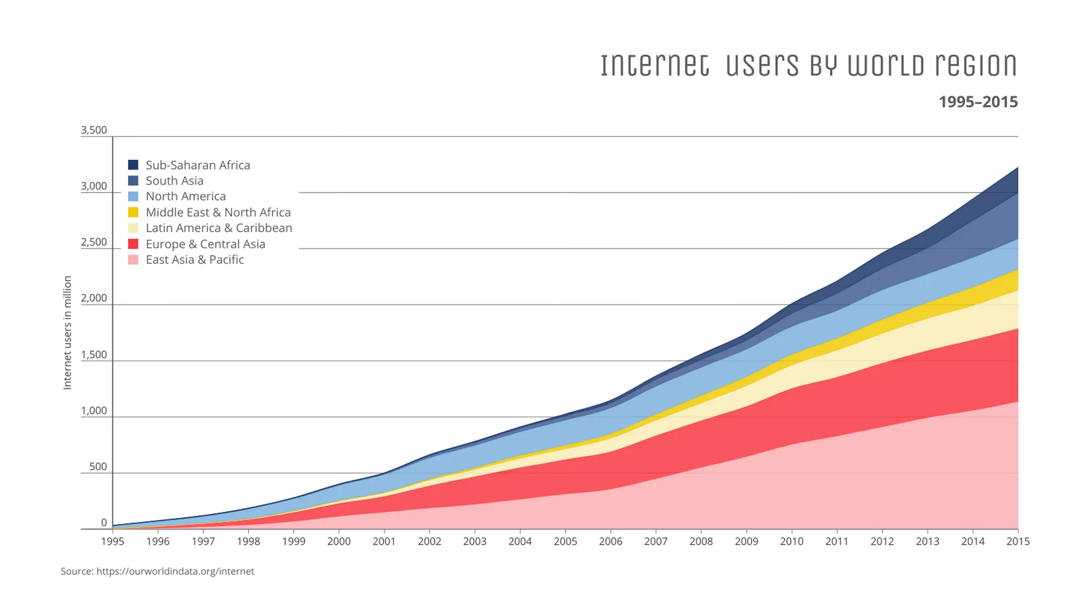 Time Series Graph example: Internet users by world region