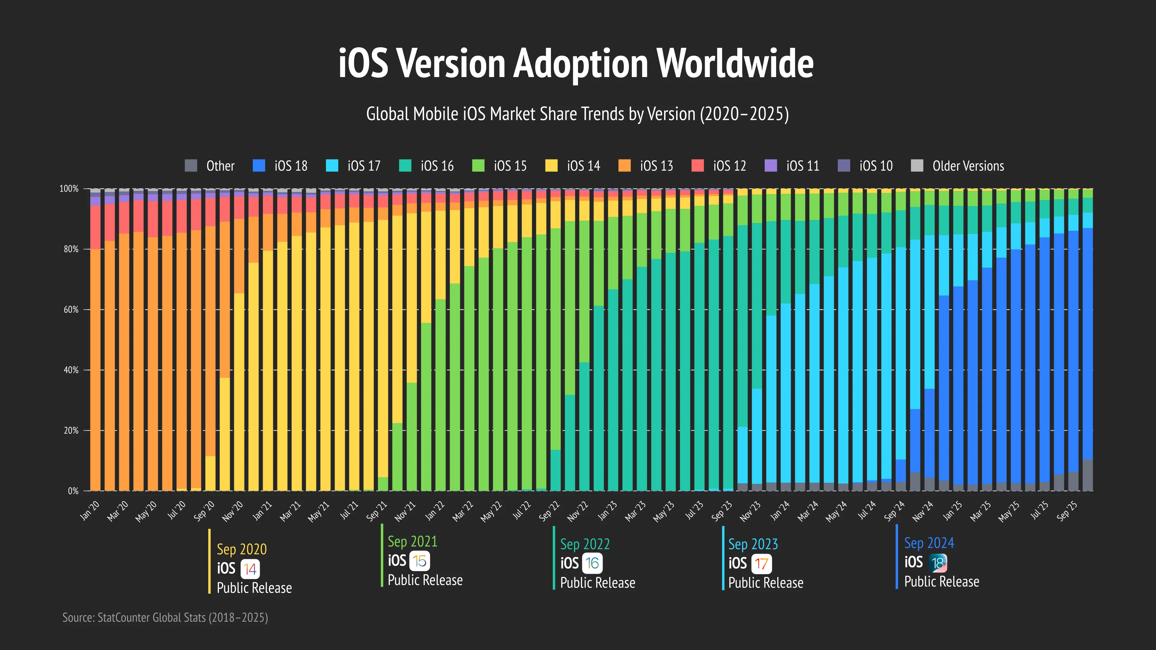 iOS Version Adoption Worldwide