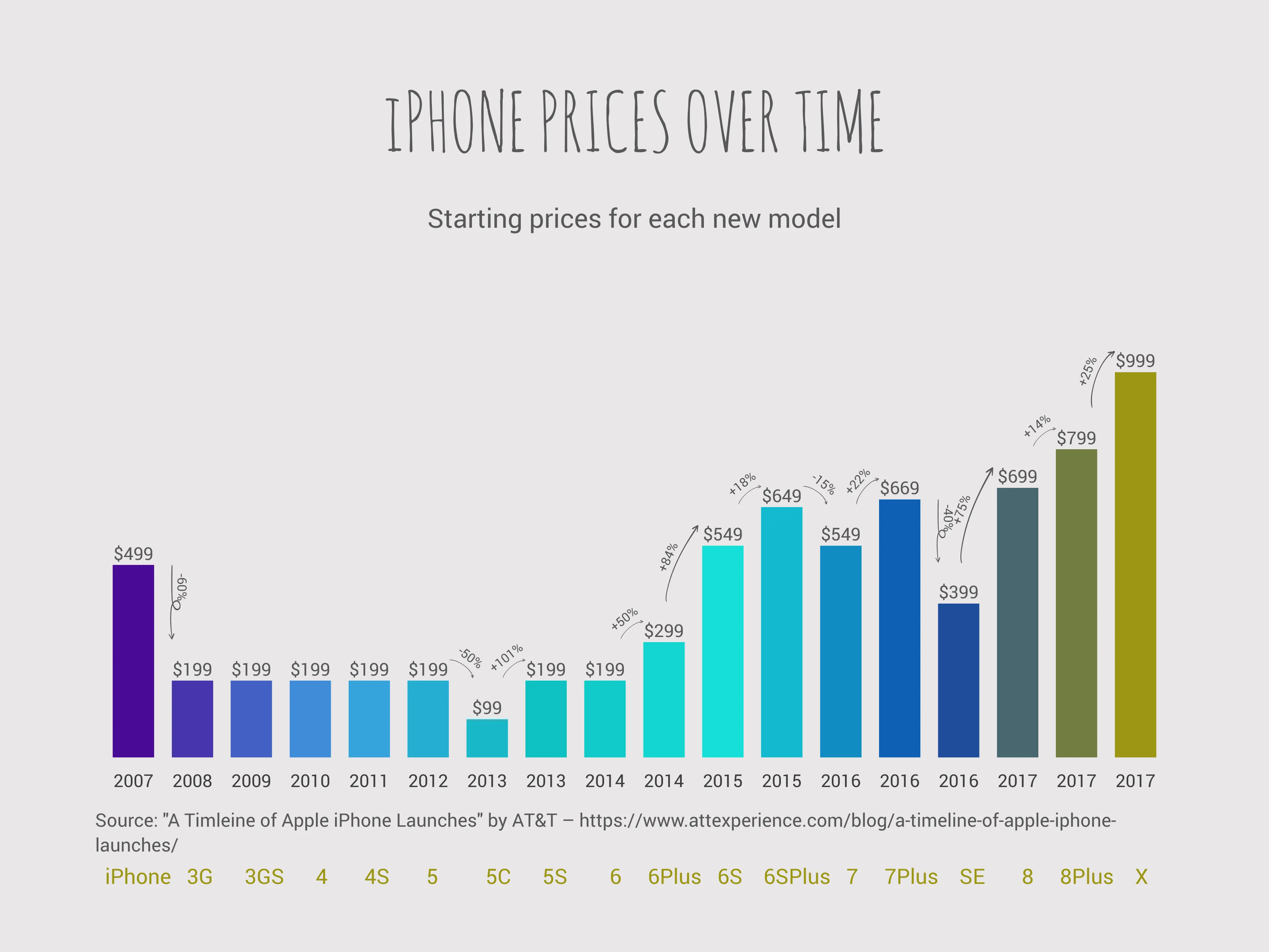 Growth Bar Chart example: Gallery