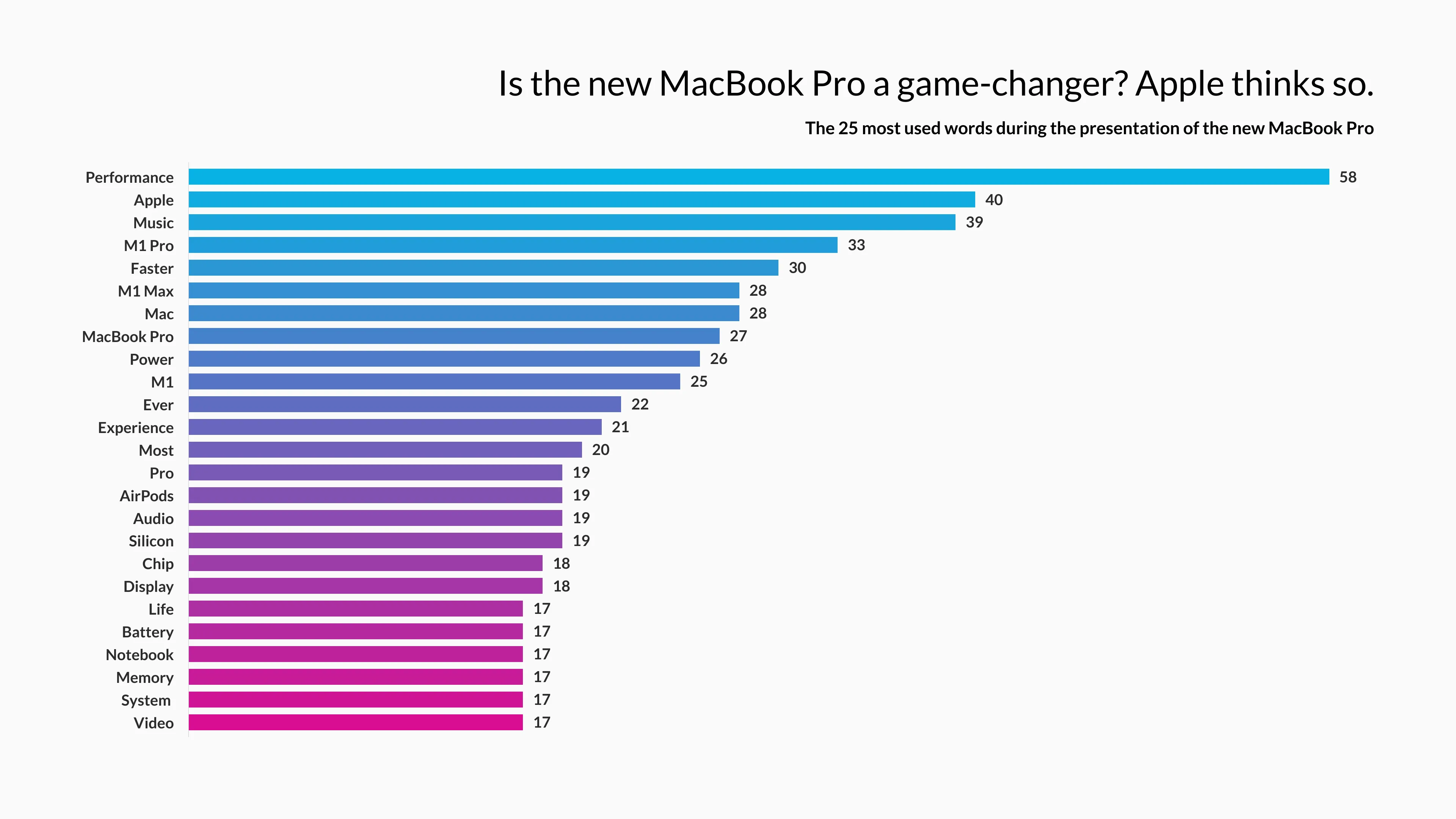 Horizontal Bar Chart example: Is the new MacBook Pro a game-changer? Apple thinks so