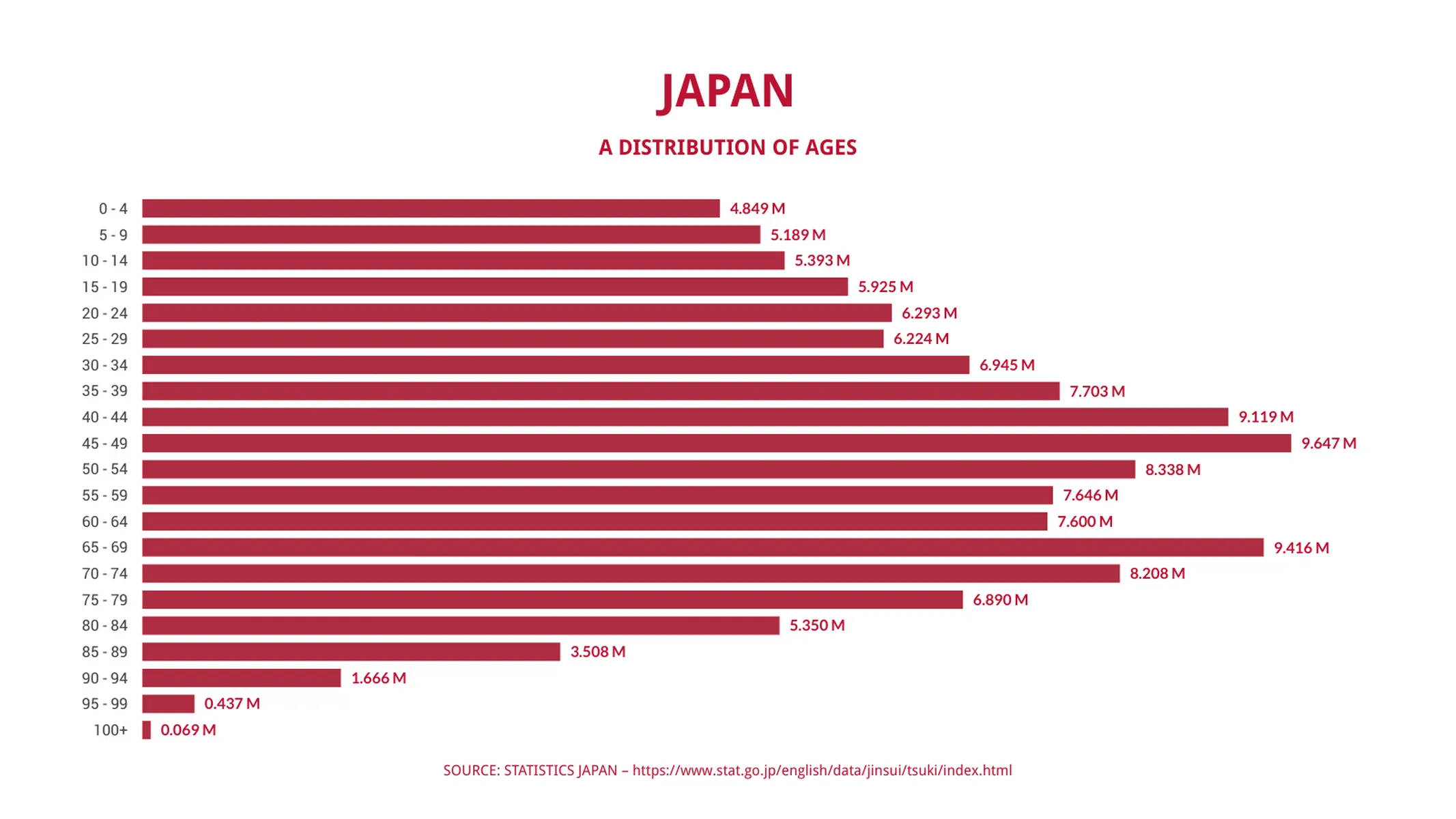 Horizontal Bar Chart example: JAPAN