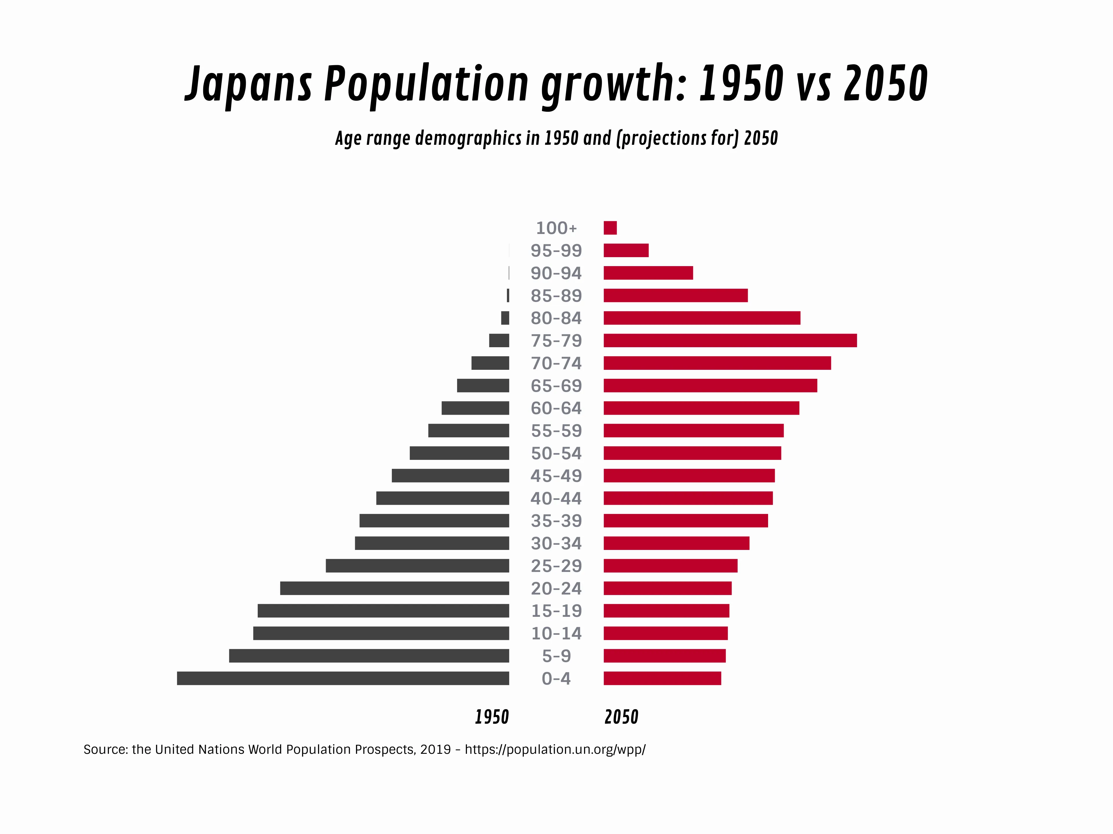 Butterfly Chart example: Japans Population growth: 1950 vs 2050