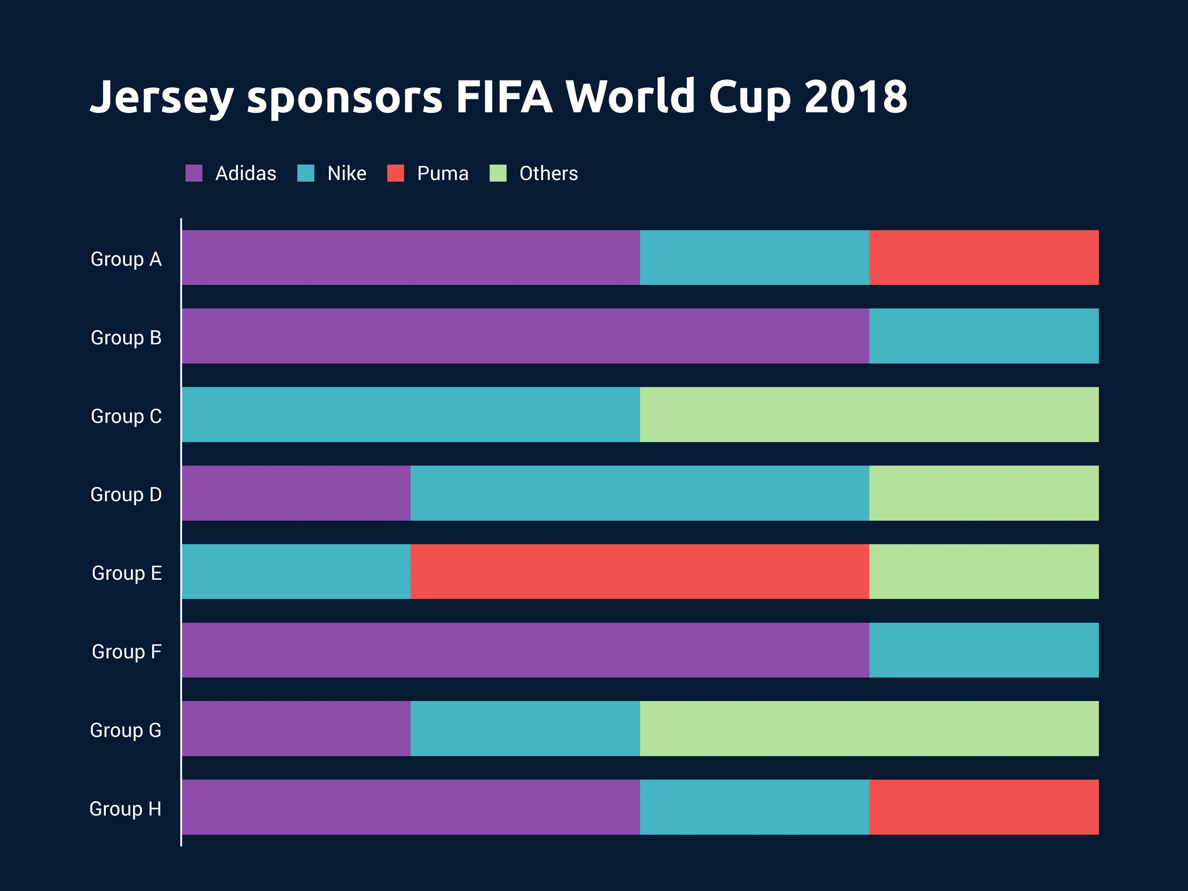 100% Stacked Bar Chart example: Jersey sponsors FIFA World Cup 2018