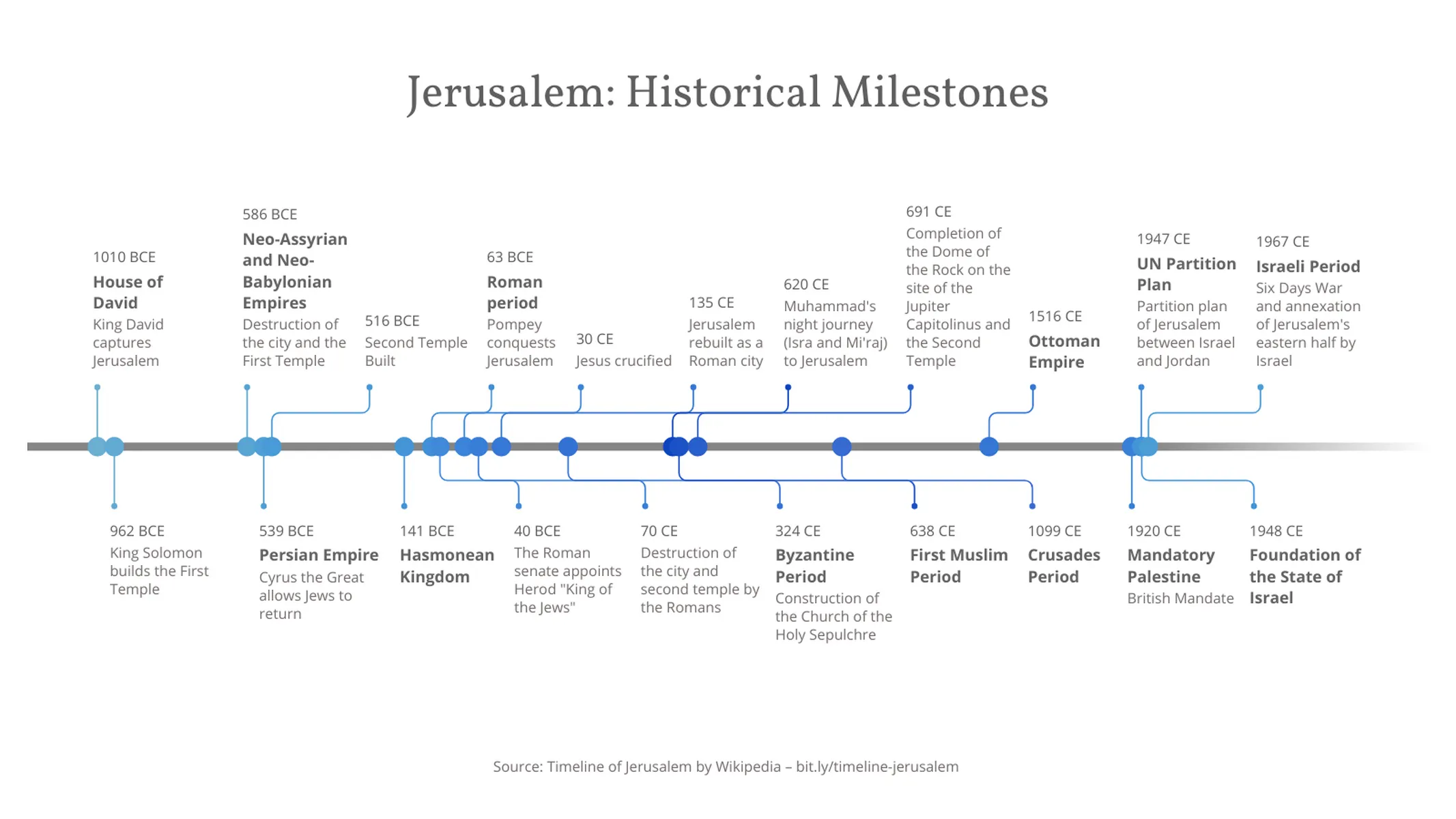 Timeline Chart example: Jerusalem: Historical Milestones