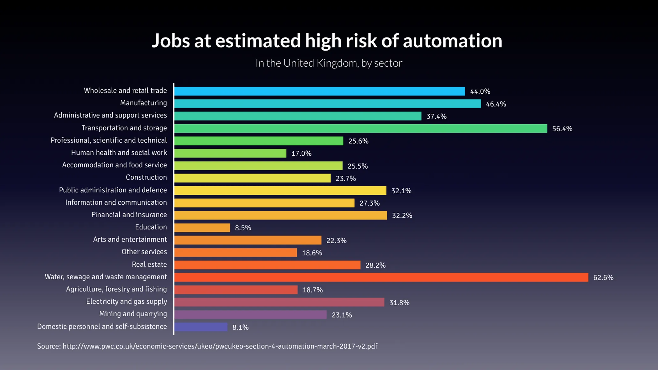 Balkendiagramm-Beispiel: Jobs at estimated high risk of automation
