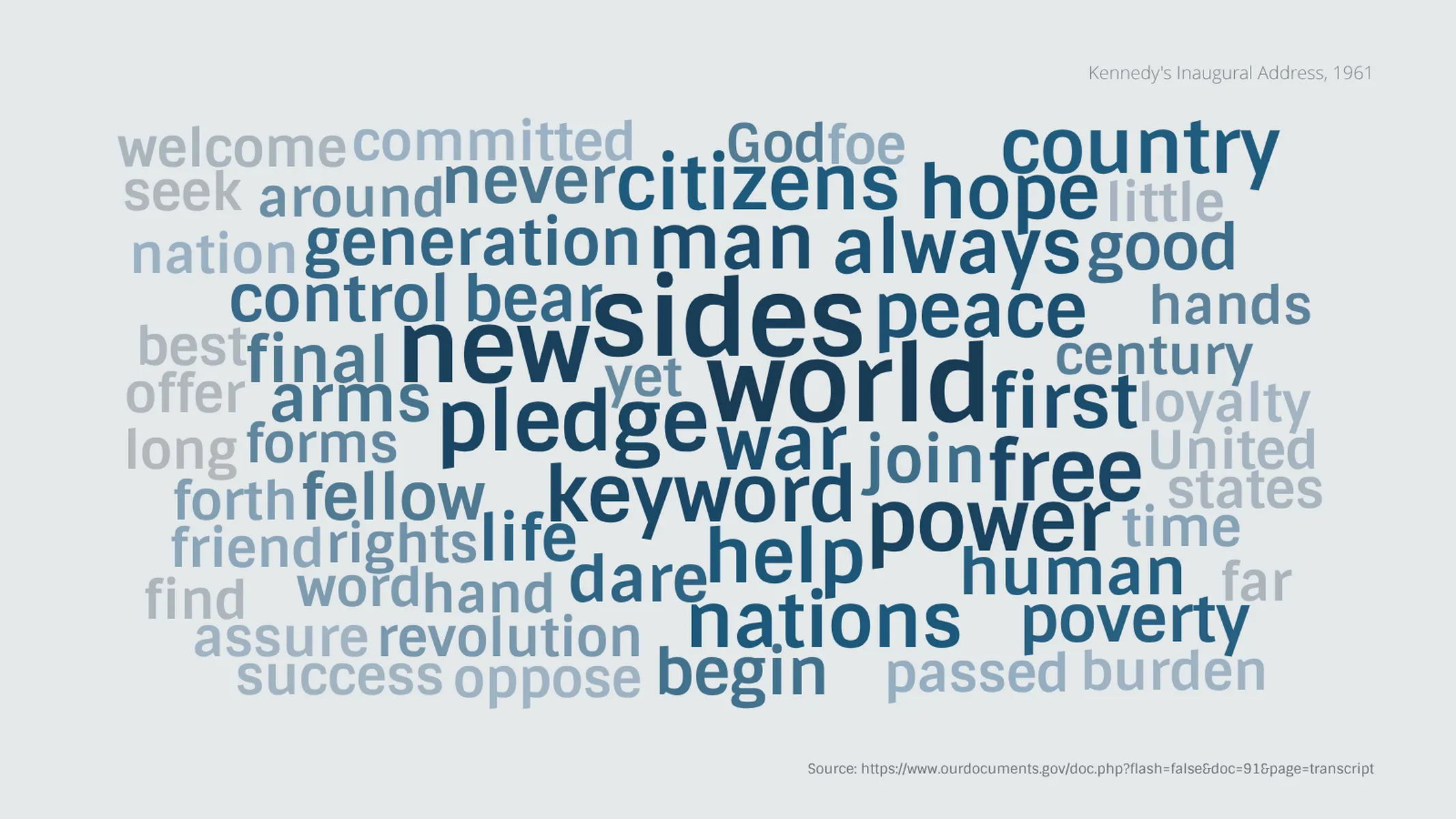 Word Cloud example: Kennedy's Inaugural Address, 1961
