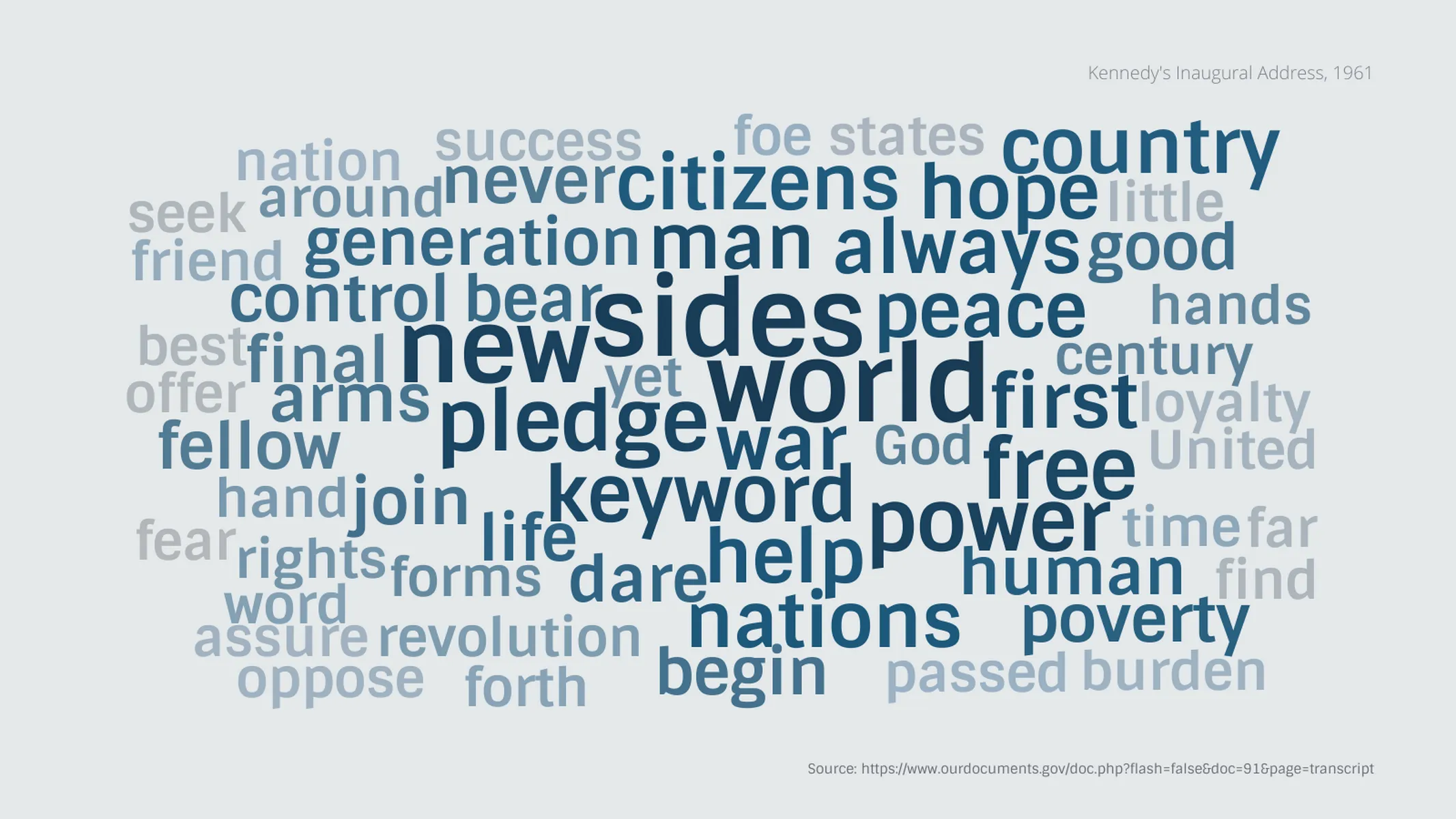 Word Cloud example: Kennedy's Inaugural Address, 1961
