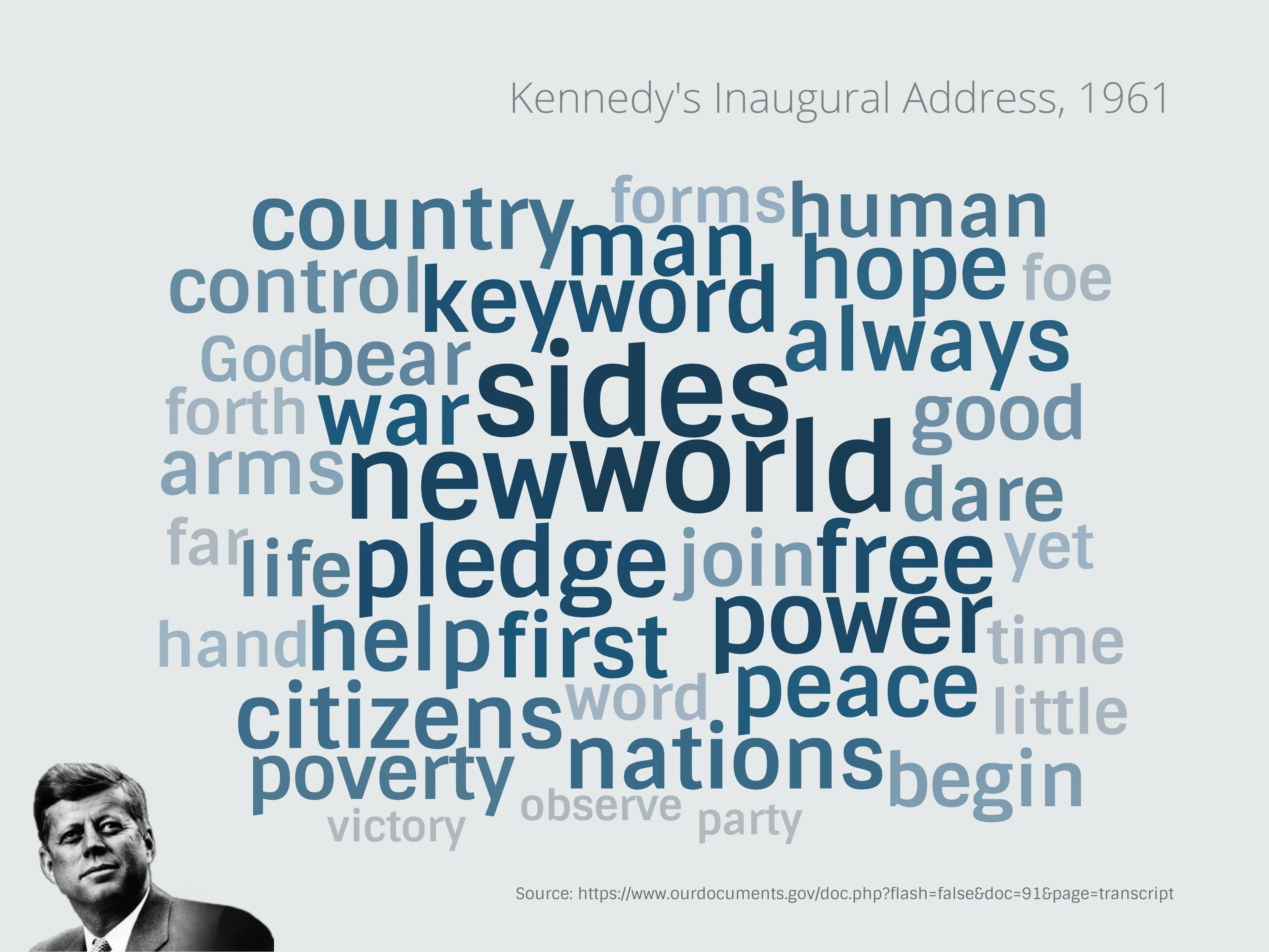 Word Cloud example: Kennedy's Inaugural Address, 1961