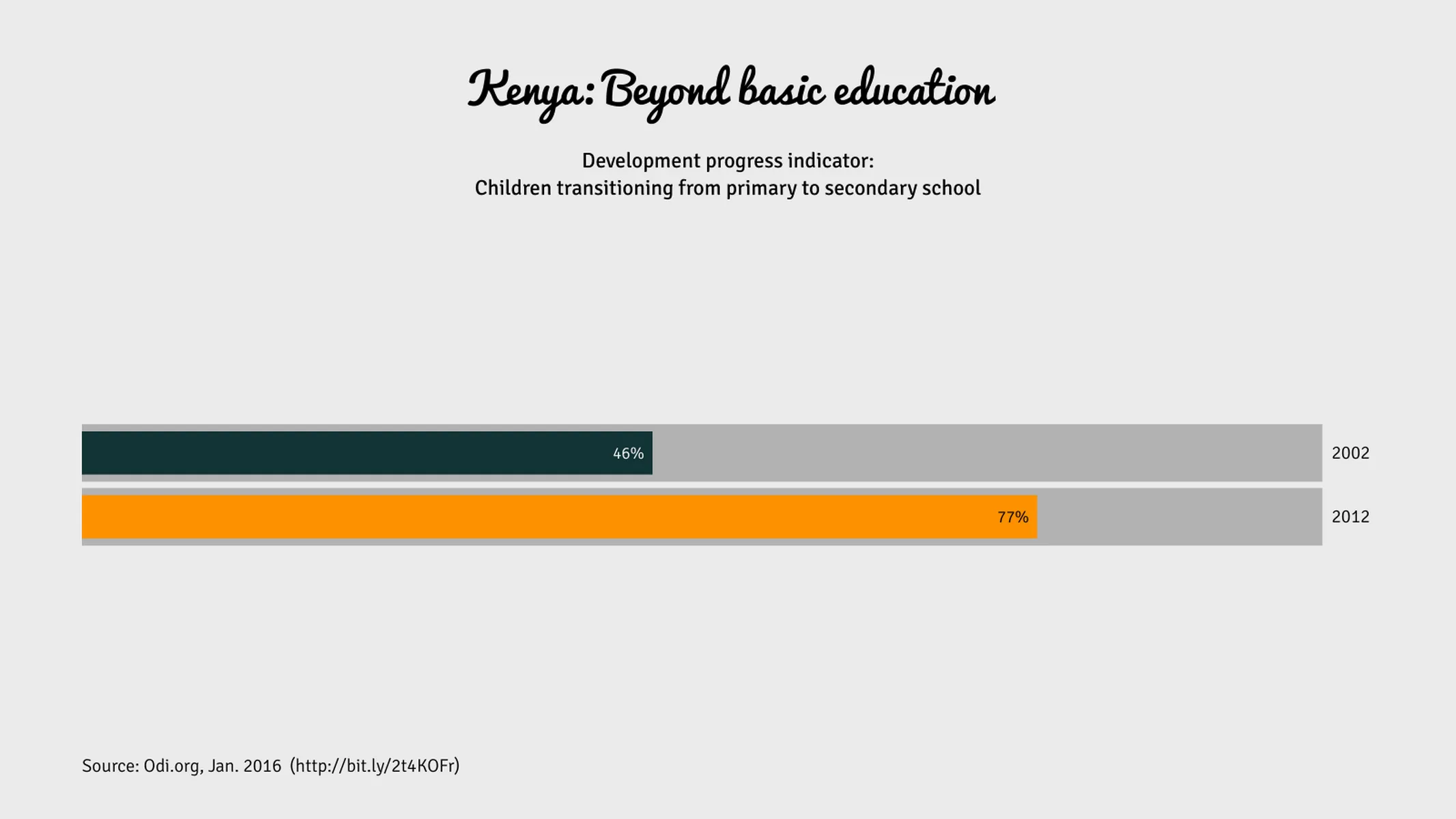 Progress Bar Chart example: Kenya: Beyond basic education
