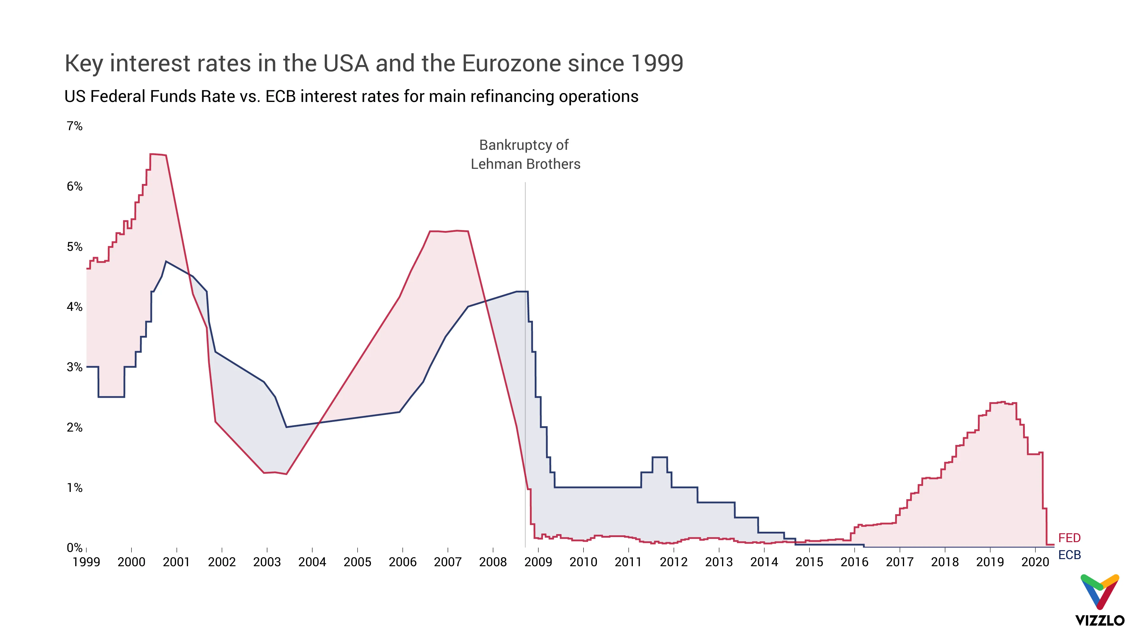 Time Series Graph example: Key interest rates in the USA and the Eurozone since 1999