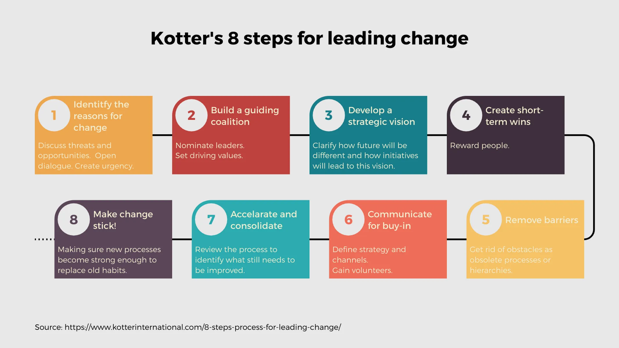Long Process Diagram example: Kotter's 8 steps for leading change