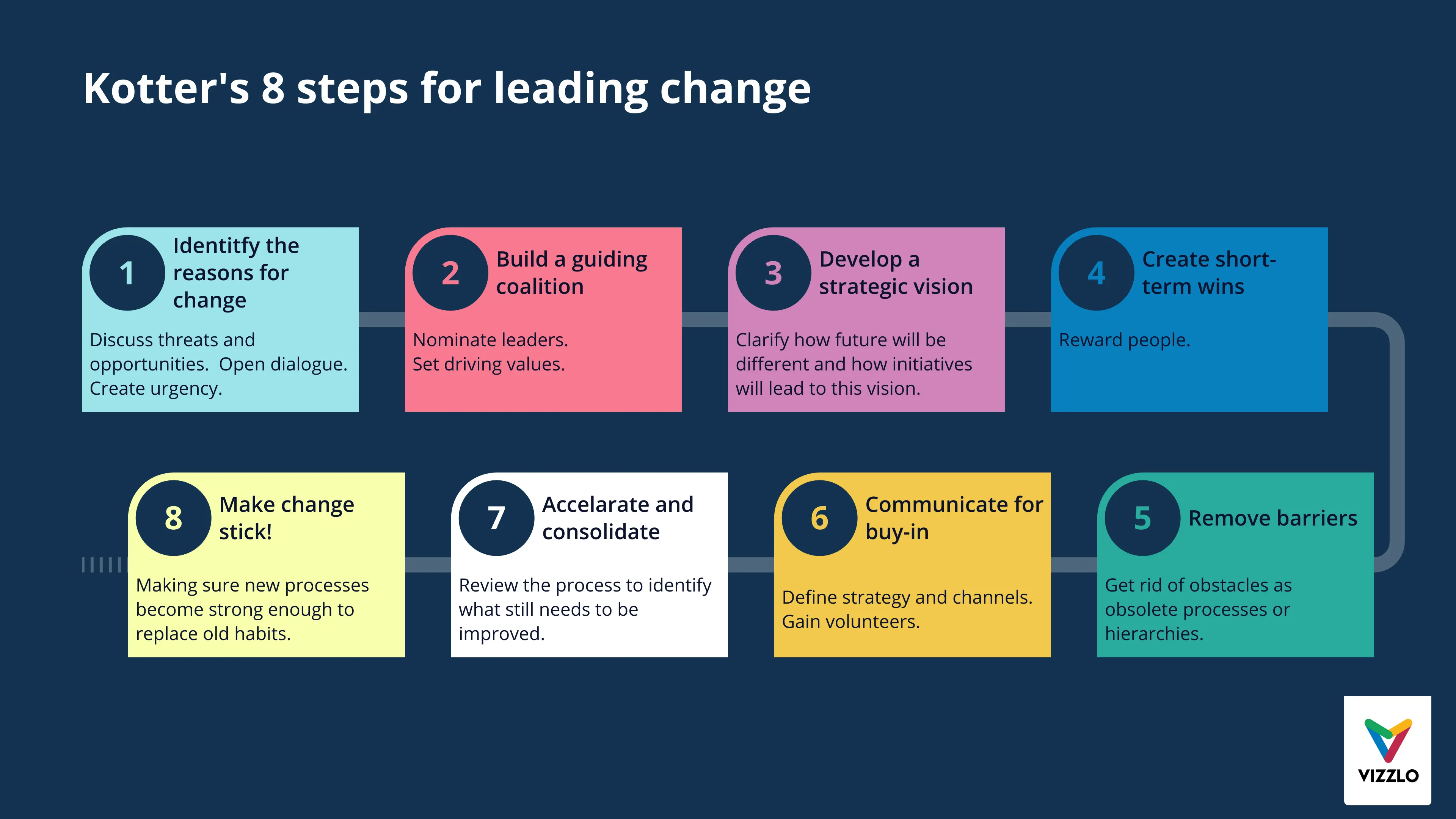 Long Process Diagram example: Kotter's 8 steps for leading change