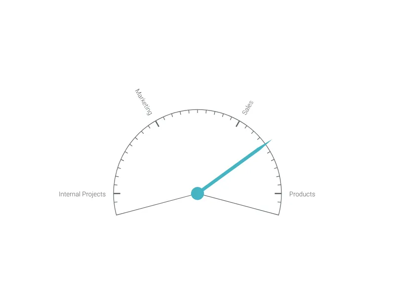 Dart Chart alternative: Labeled Circular Gauge