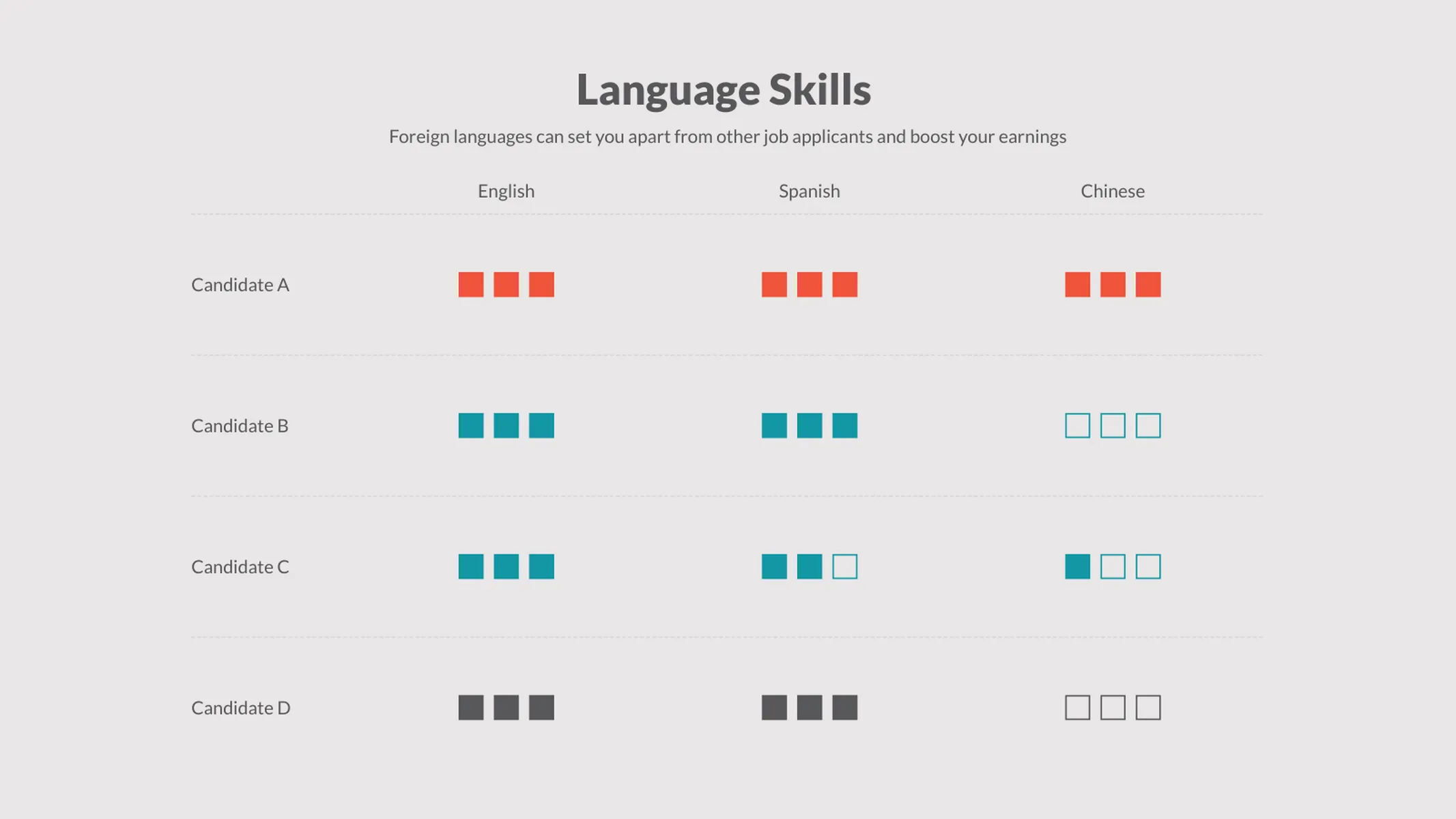 Comparison Matrix example: Language Skills