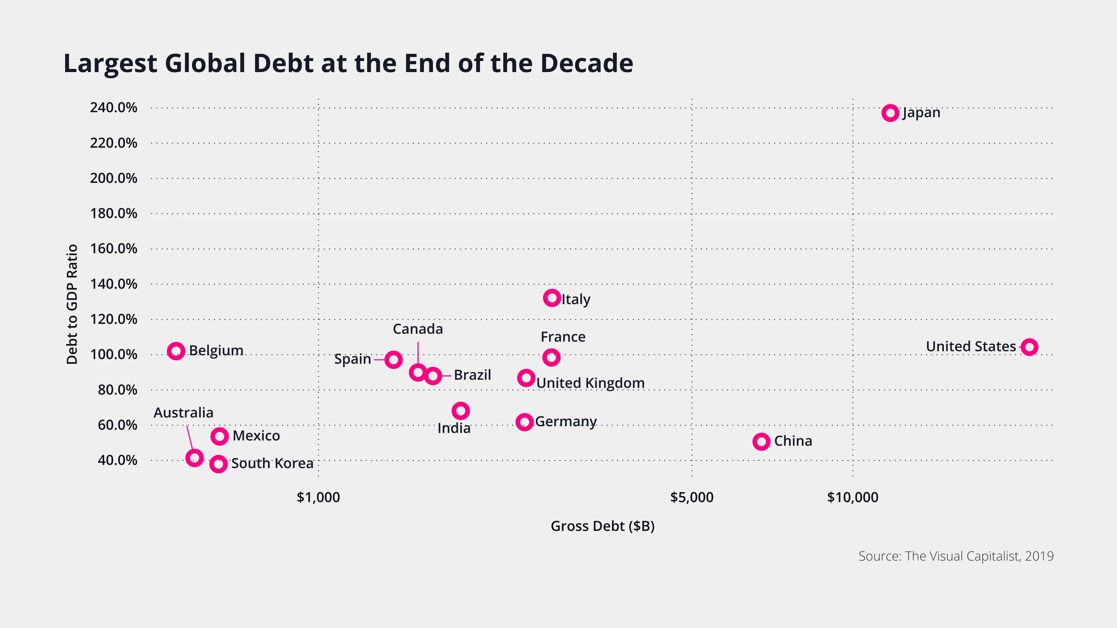Scatter Plot example: Largest Global Debt at the End of the Decade