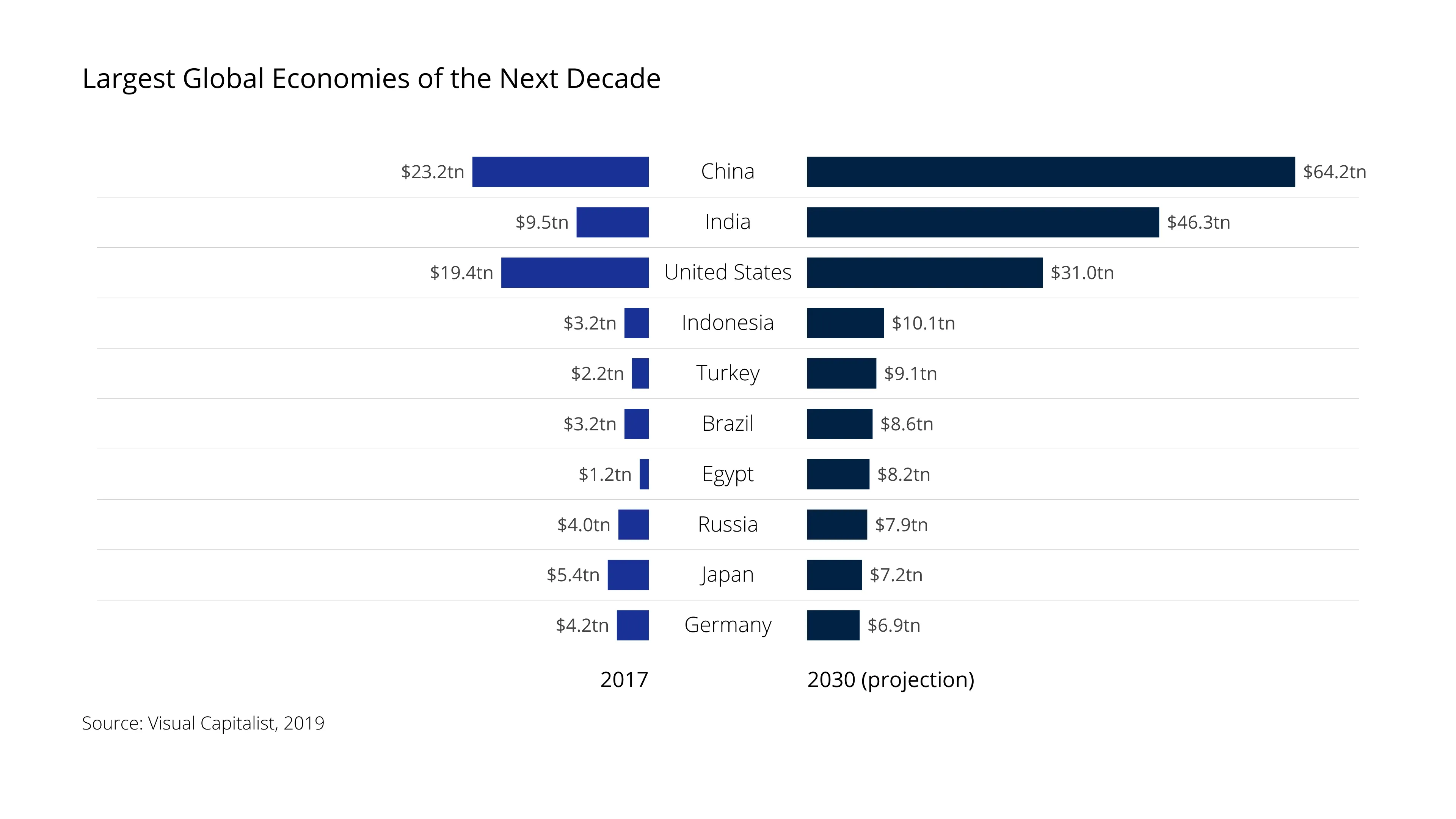 Butterfly Chart example: Largest Global Economies of the Next Decade