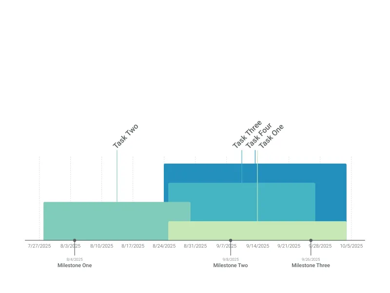 Gantt Chart alternative: Layered Timeline