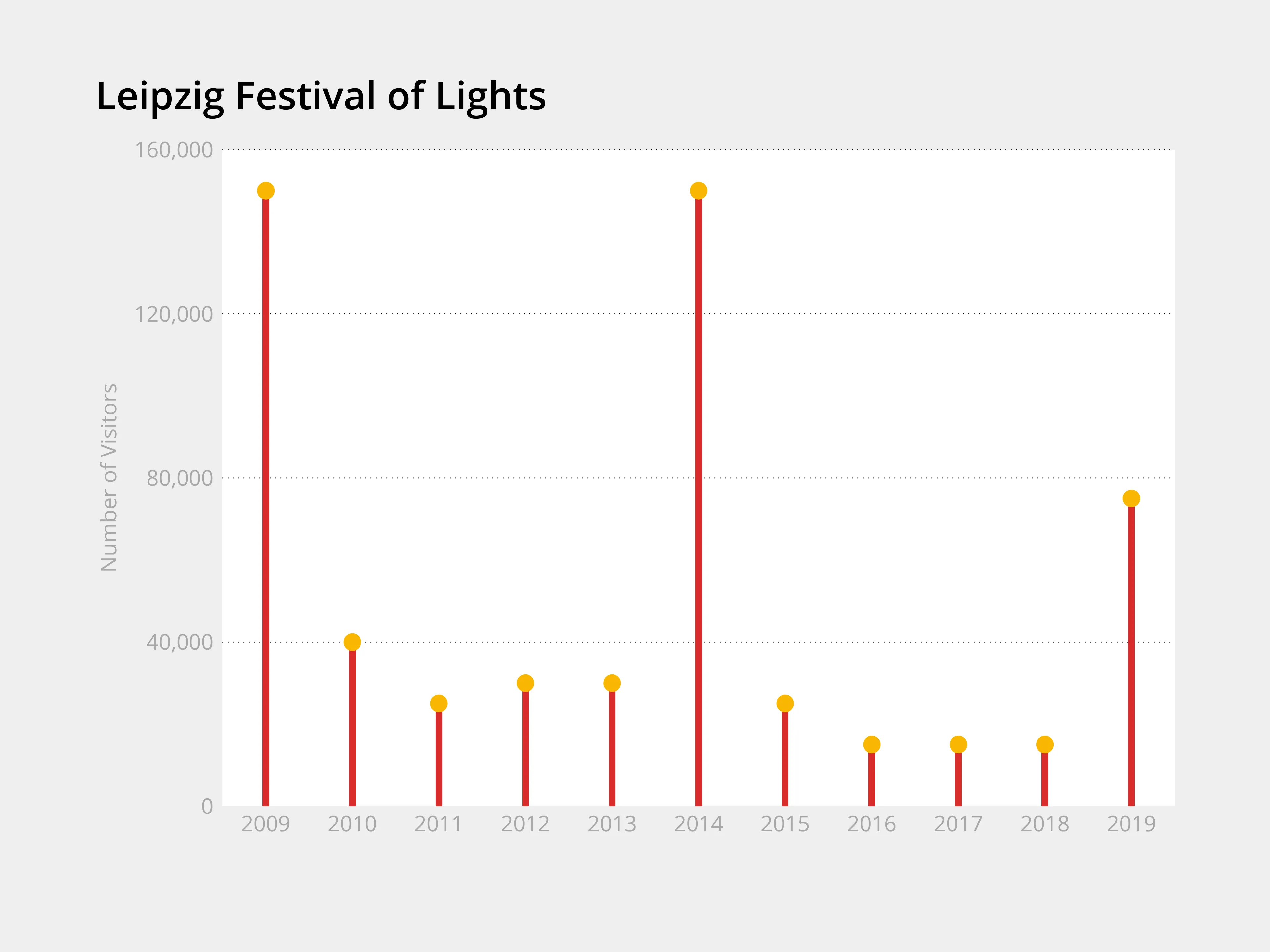 Time Series Graph example: Leipzig Festival of Lights