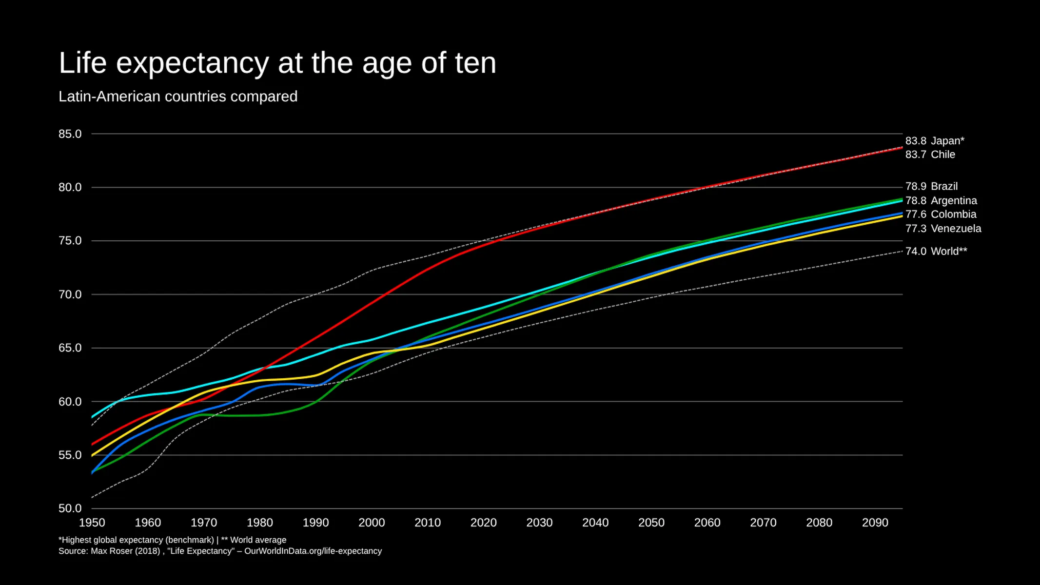 Combo Chart example: Life expectancy at the age of ten